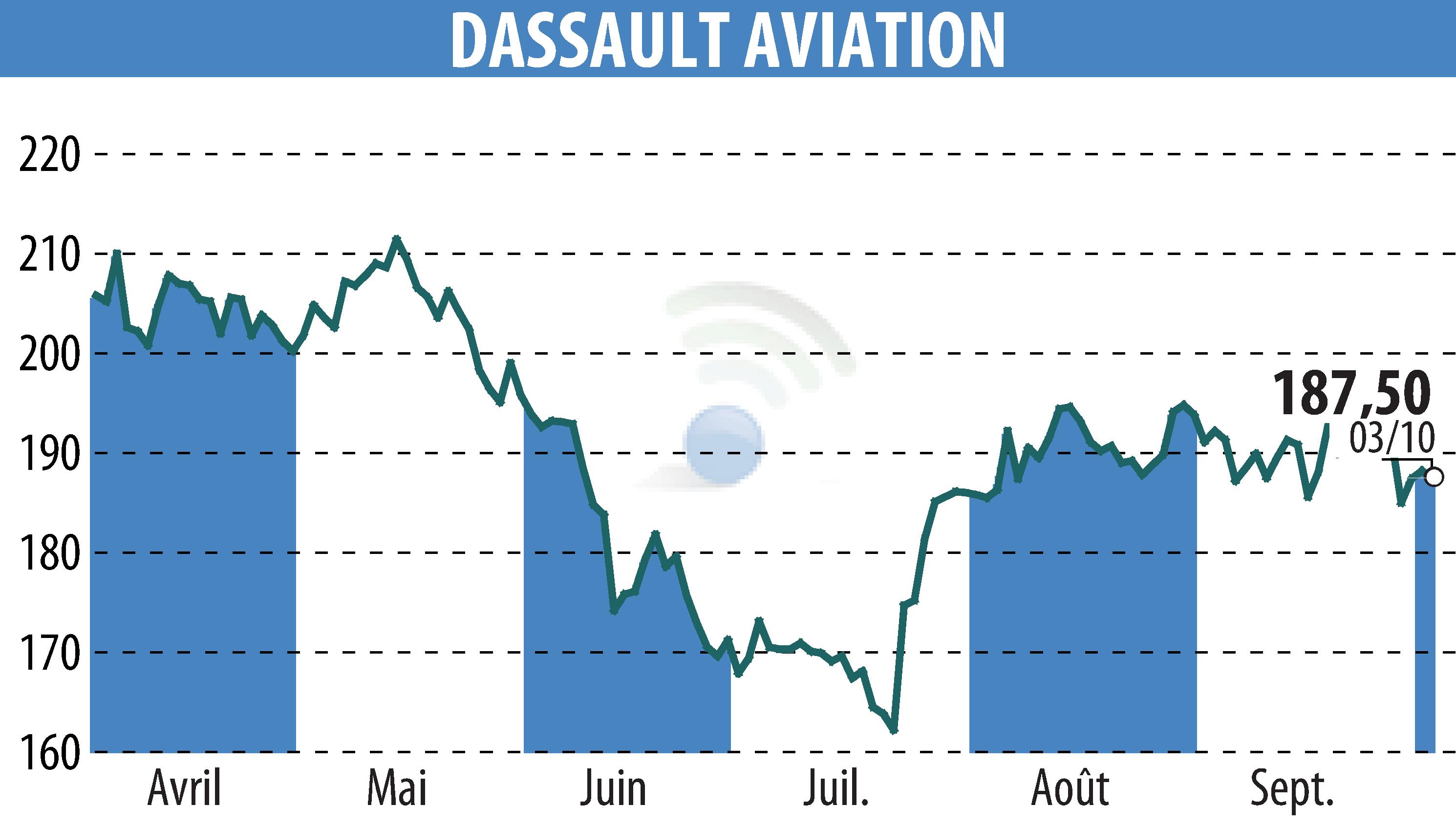 Stock price chart of DASSAULT AVIATION (EPA:AM) showing fluctuations.