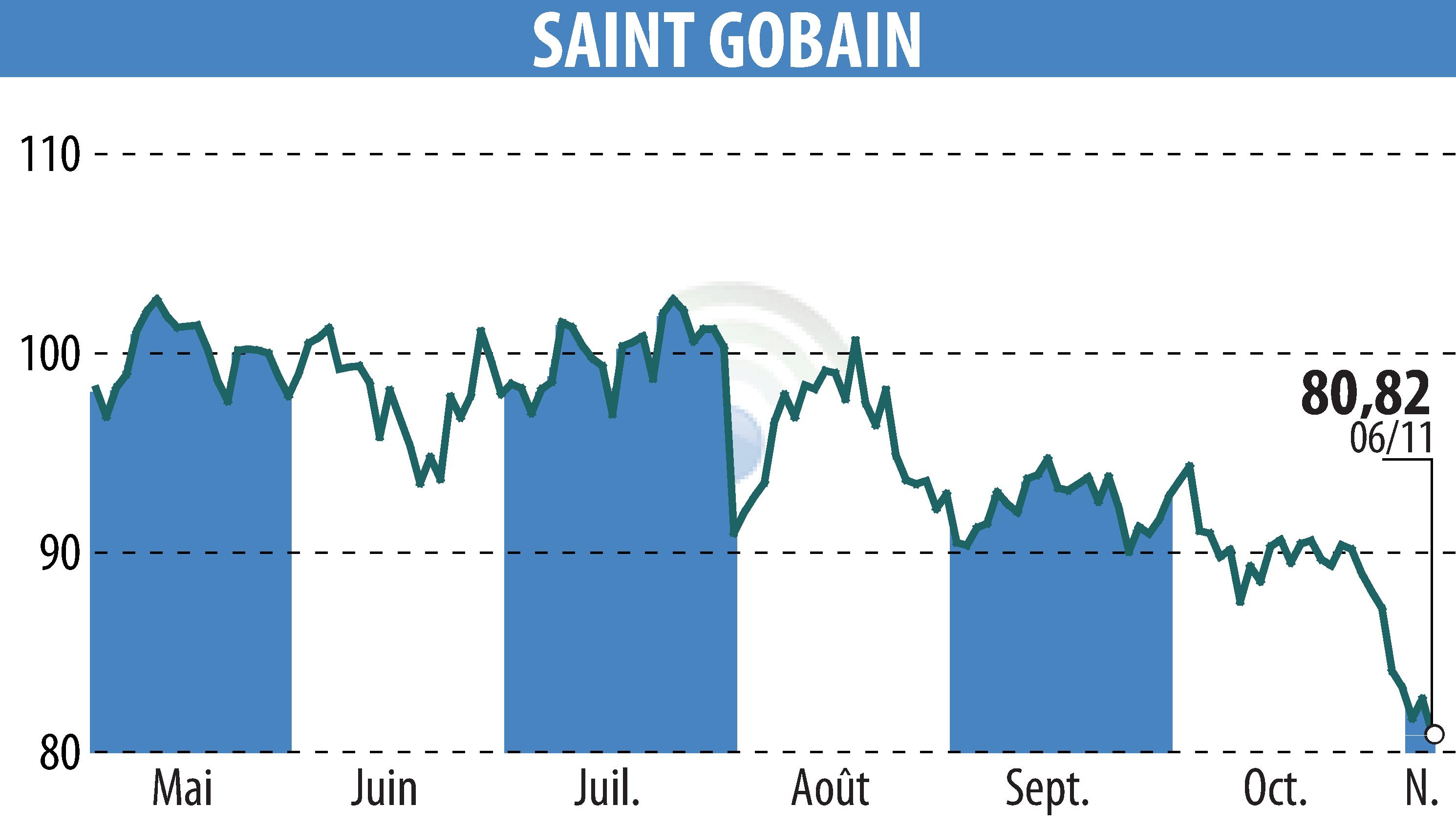 Graphique de l'évolution du cours de l'action SAINT-GOBAIN (EPA:SGO).