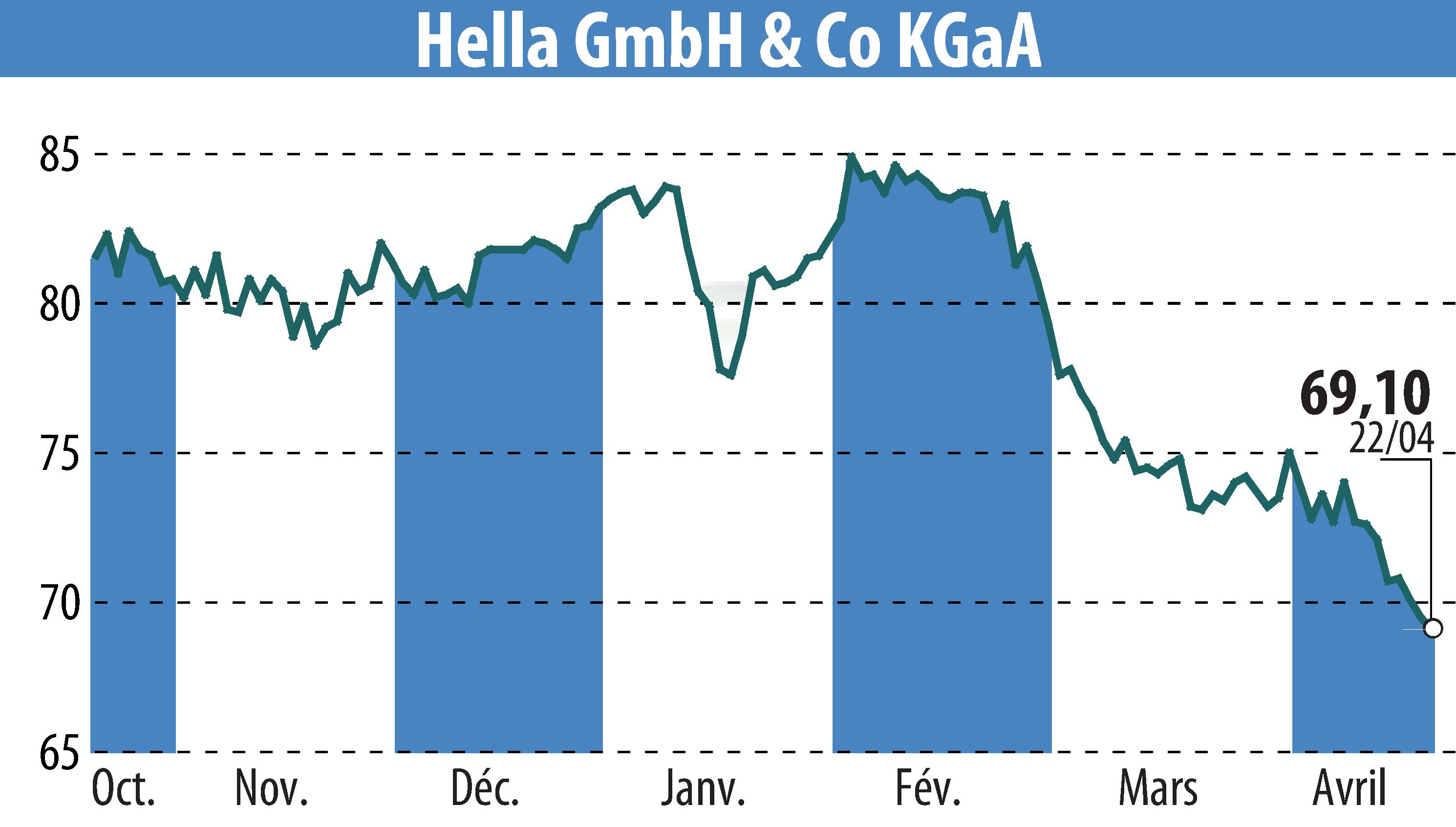 Stock price chart of HELLA GmbH & Co. KGaA (EBR:HLE) showing fluctuations.