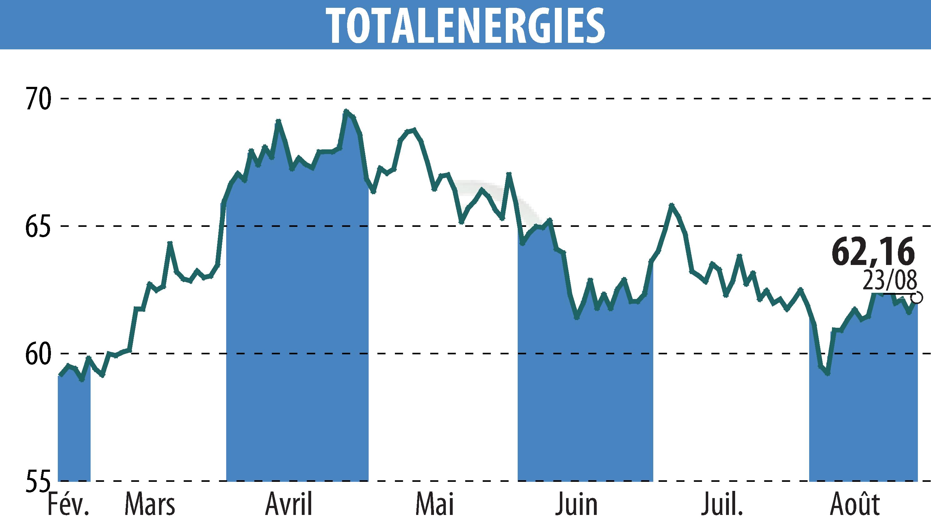 Stock price chart of TOTALENERGIES (EPA:TTE) showing fluctuations.