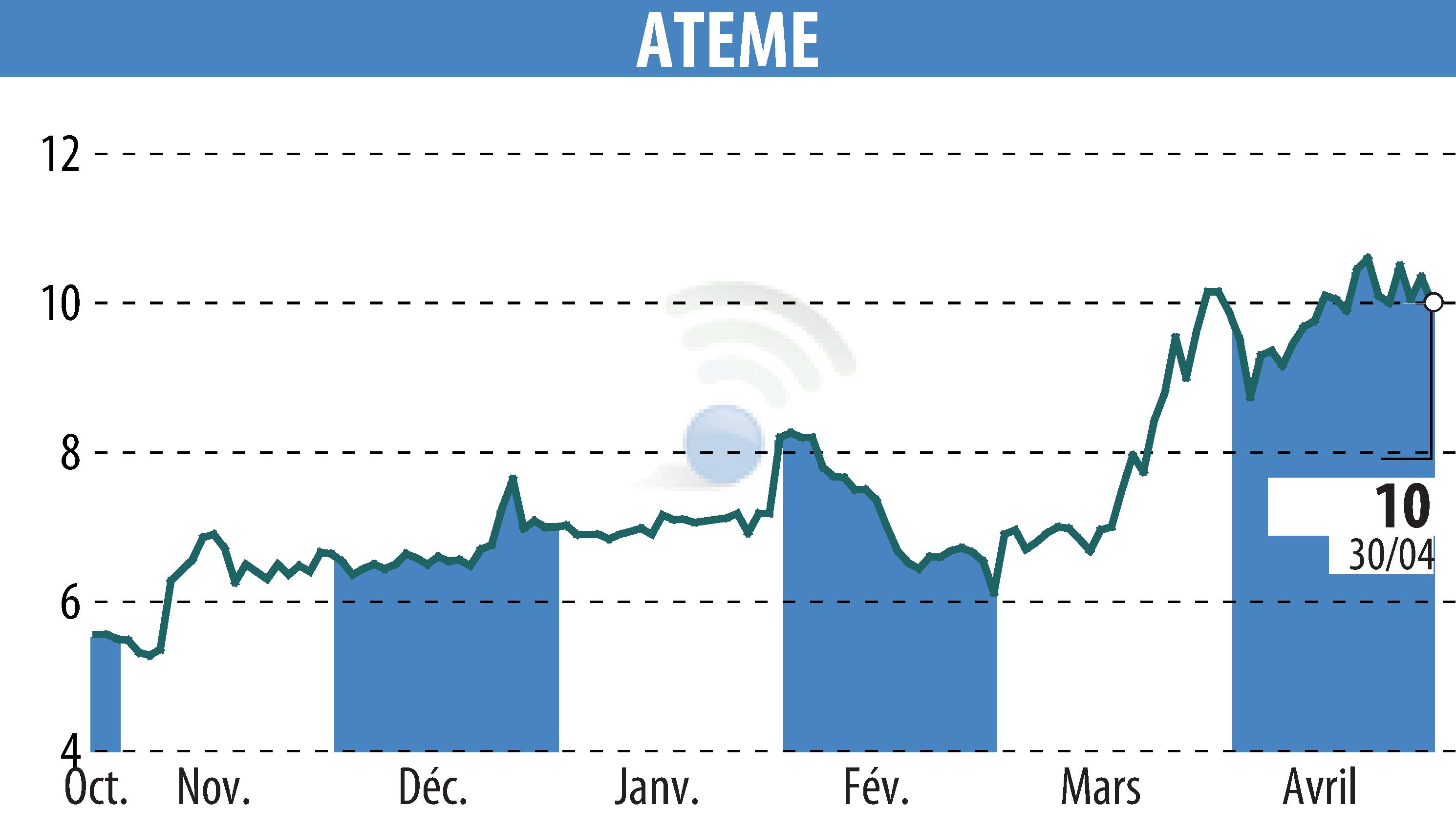 Stock price chart of ATEME (EPA:ATEME) showing fluctuations.