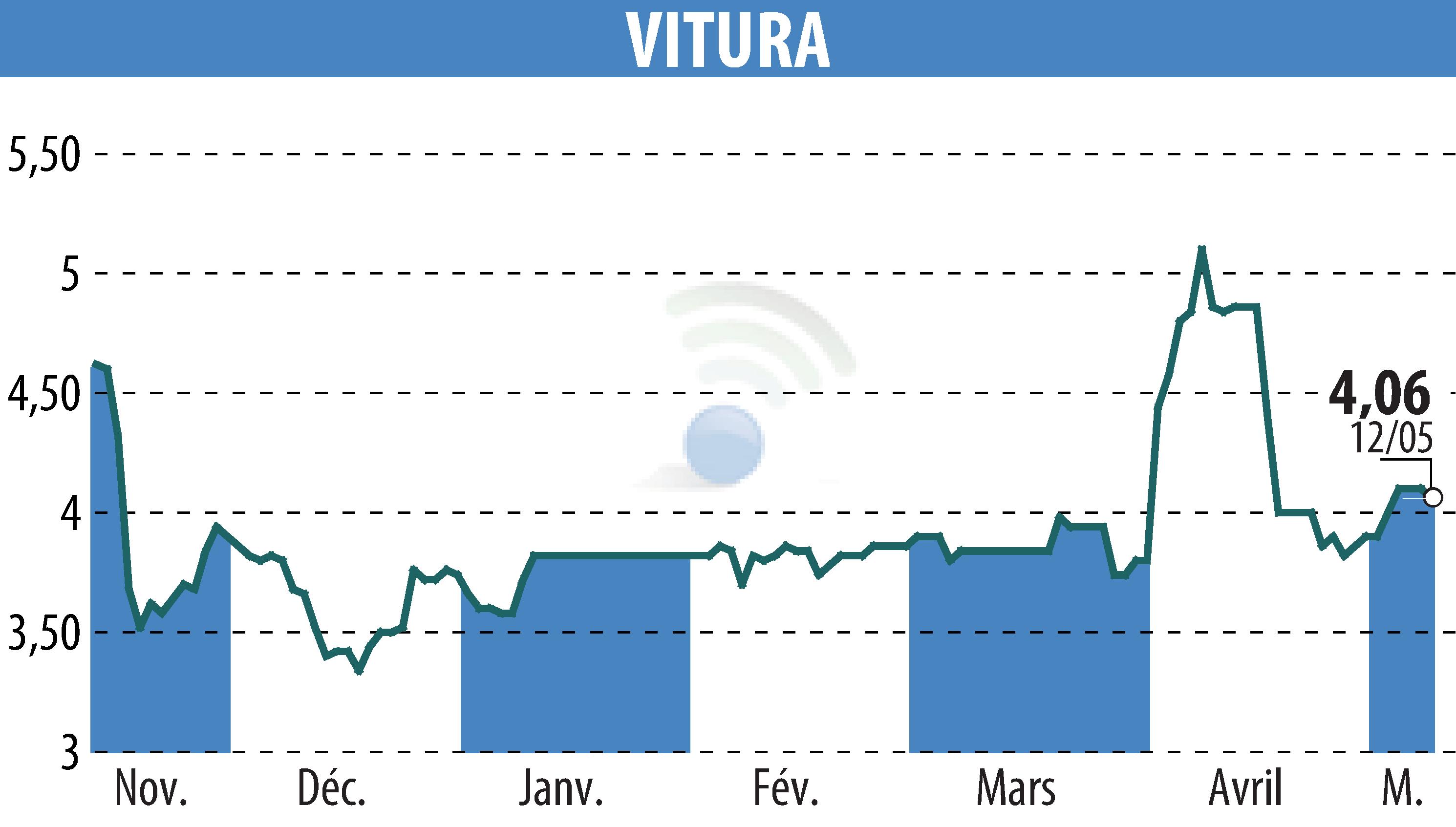 Graphique de l'évolution du cours de l'action VITURA  (EPA:VTR).