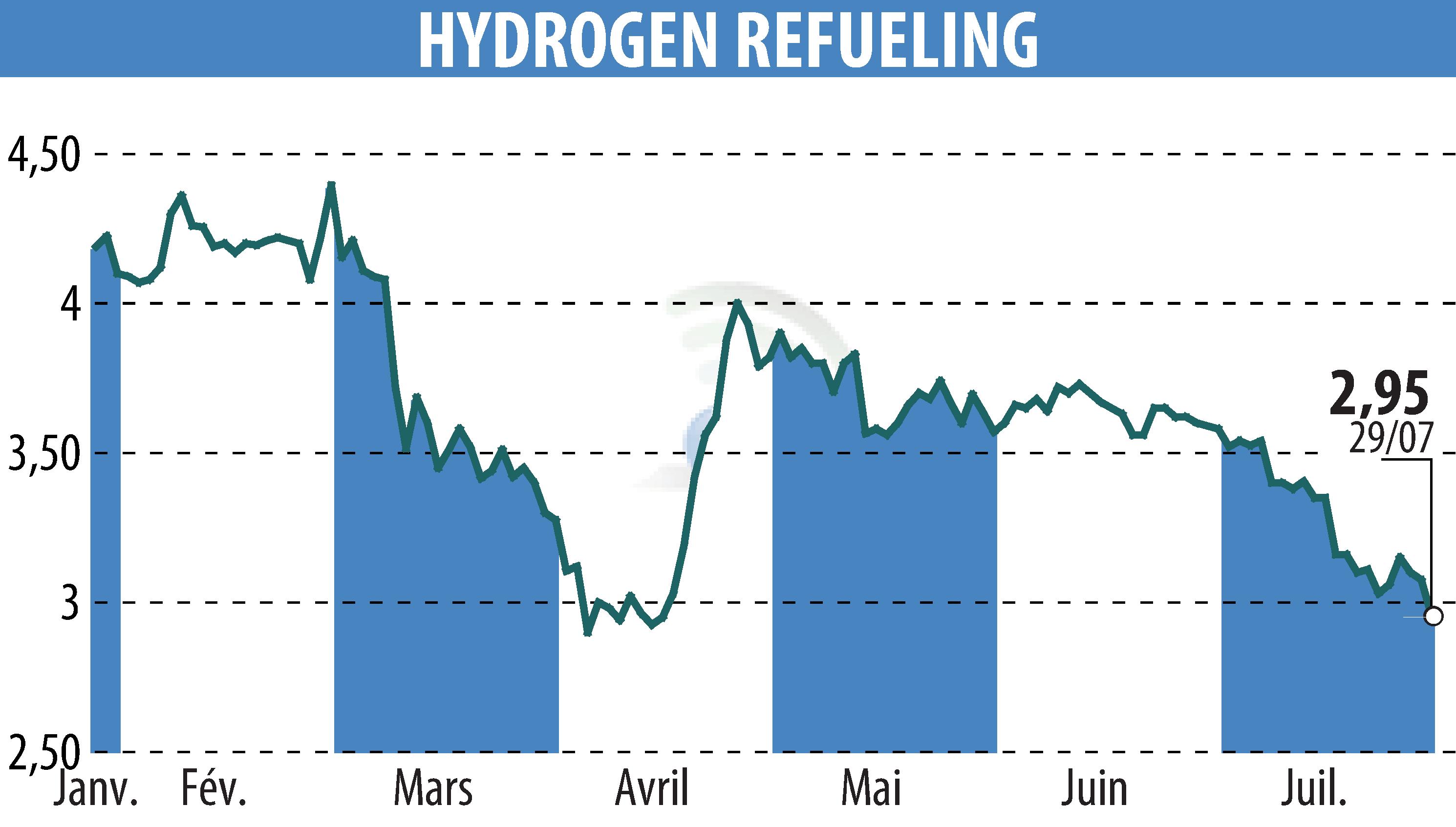 Stock price chart of HYDROGEN REFUELING (EPA:ALHRS) showing fluctuations.