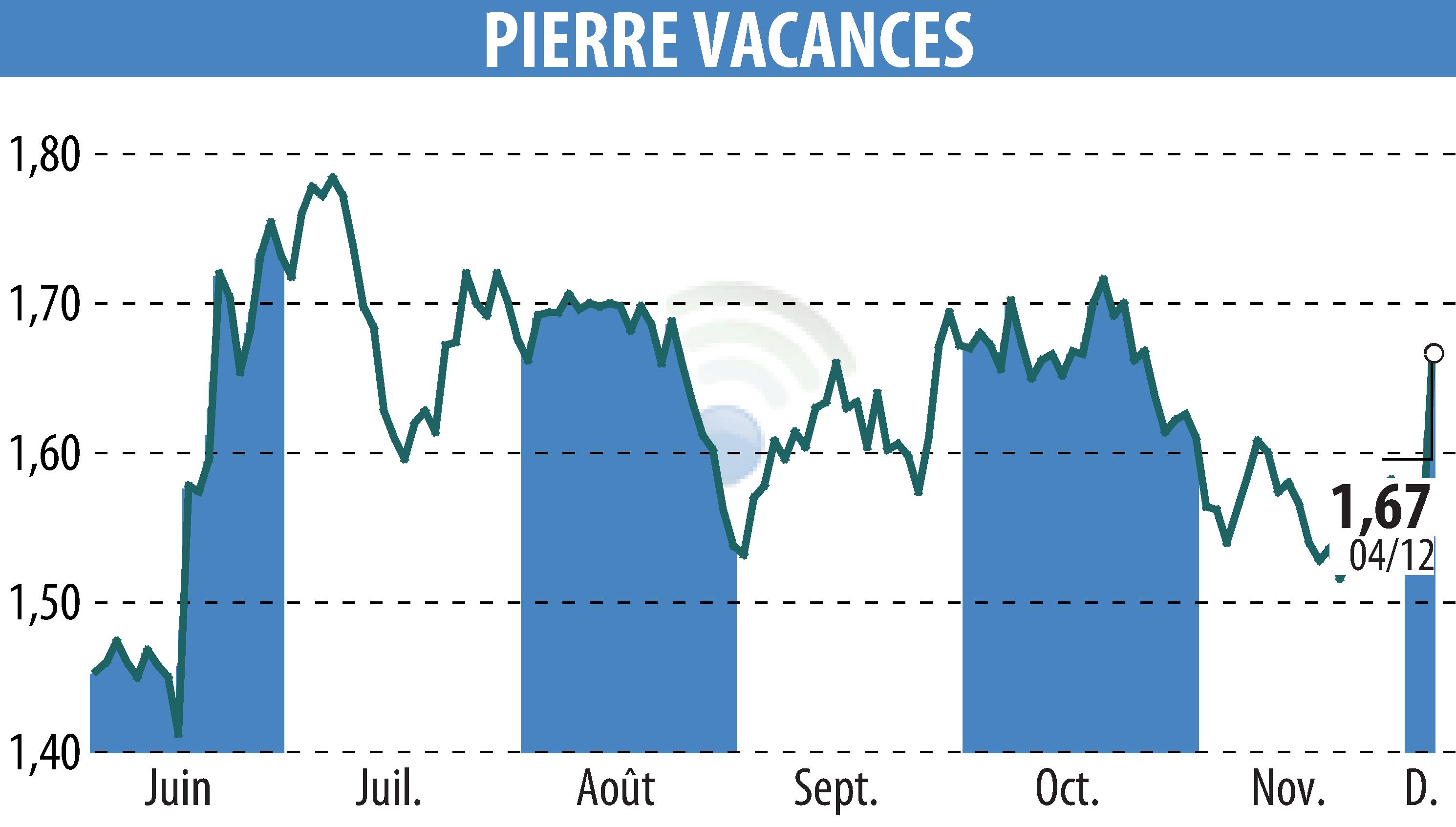 Graphique de l'évolution du cours de l'action GROUPE PIERRE ET VACANCES (EPA:VAC).