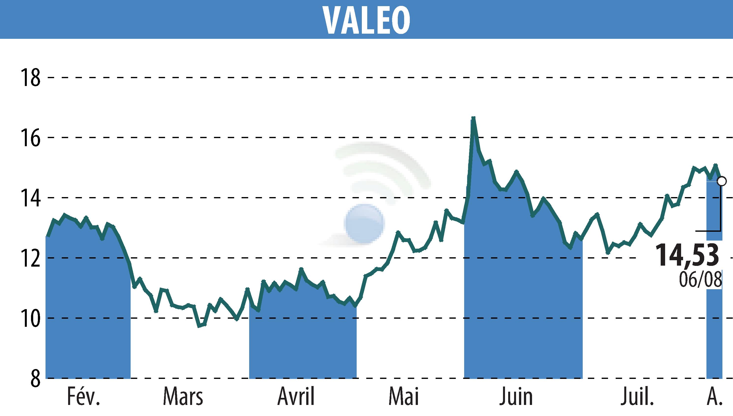 Stock price chart of VALEO (EPA:FR) showing fluctuations.