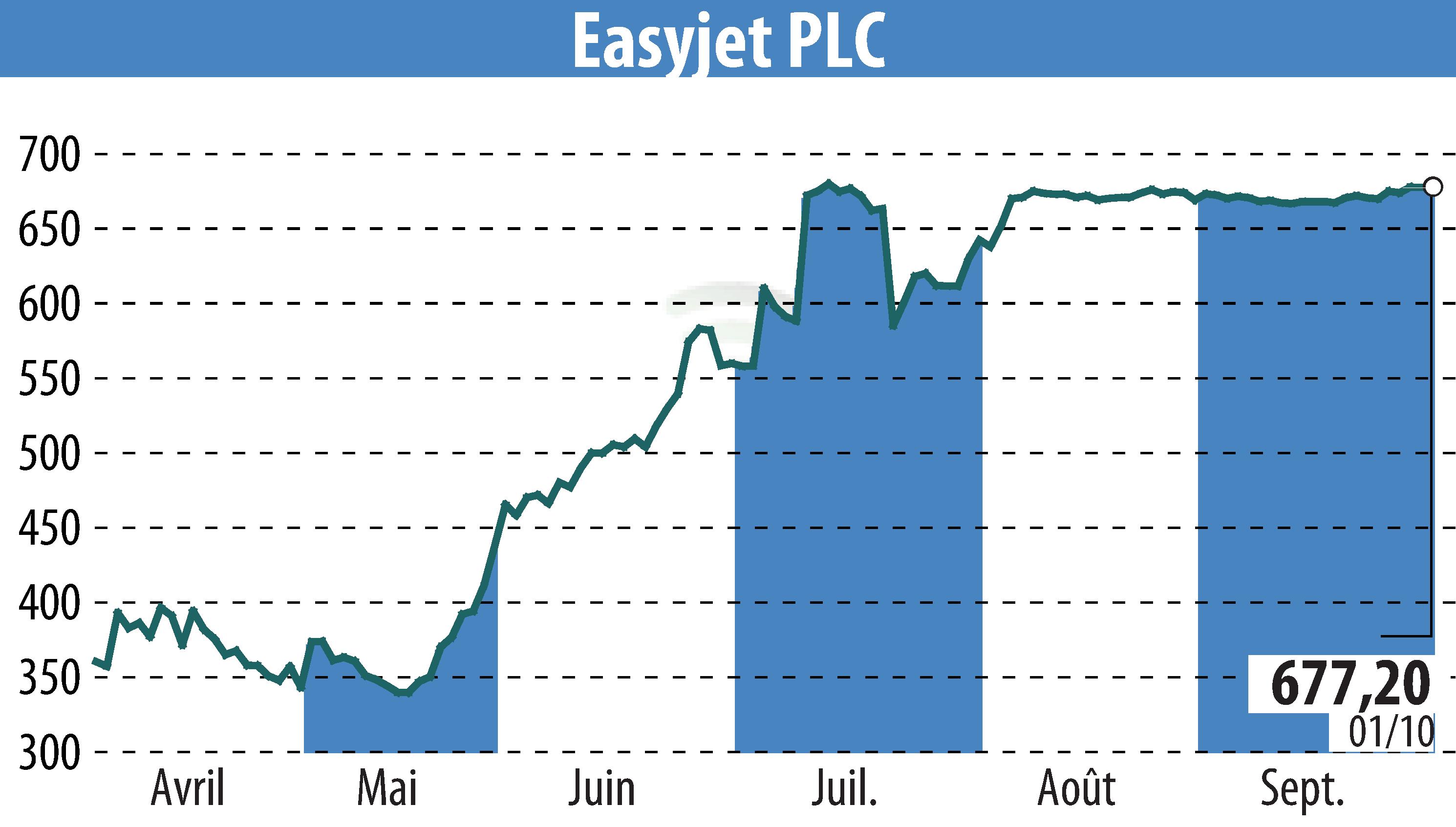 Graphique de l'évolution du cours de l'action EasyJet (EBR:EZJ).