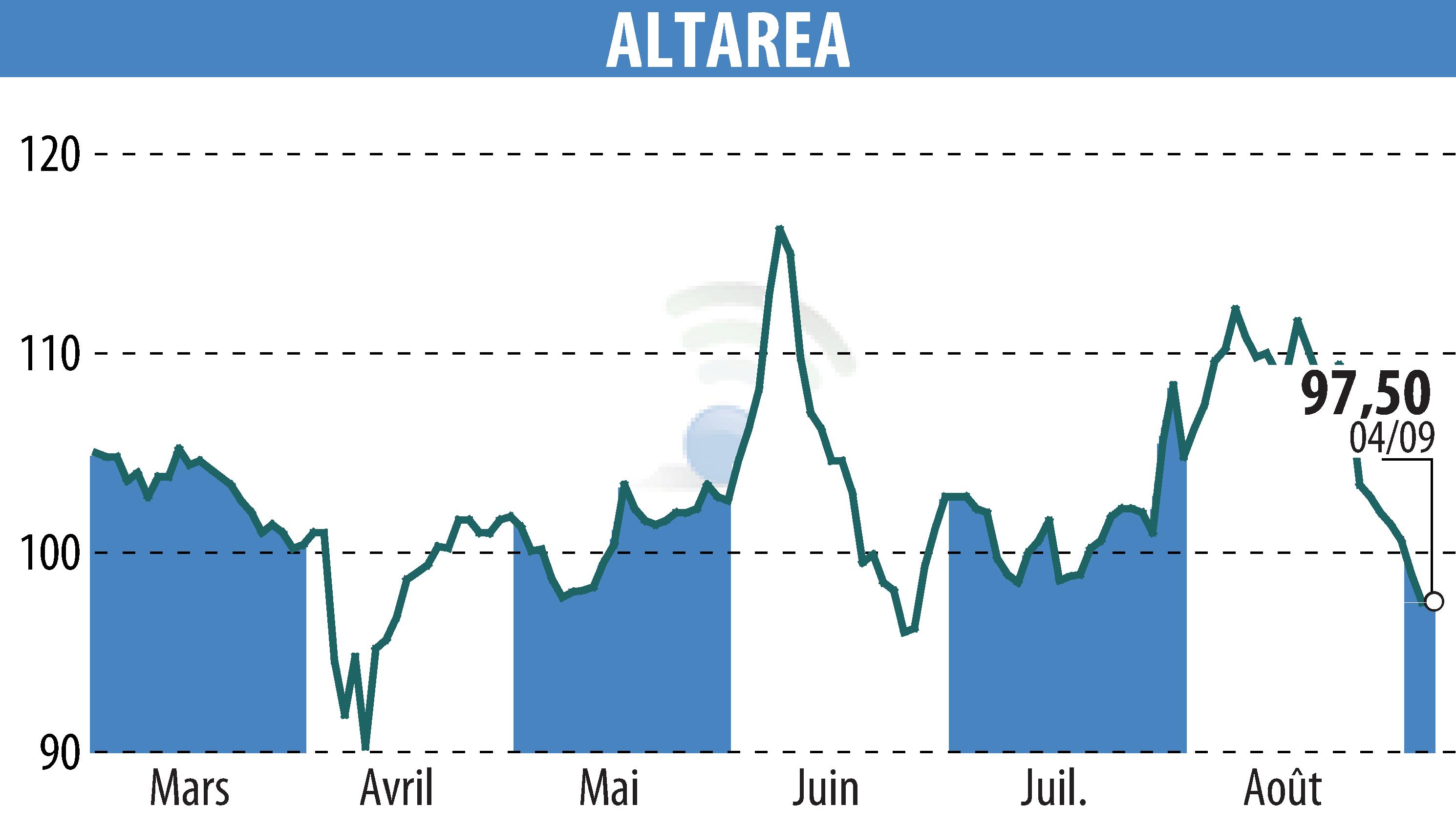 Graphique de l'évolution du cours de l'action ALTAREA (EPA:ALTA).