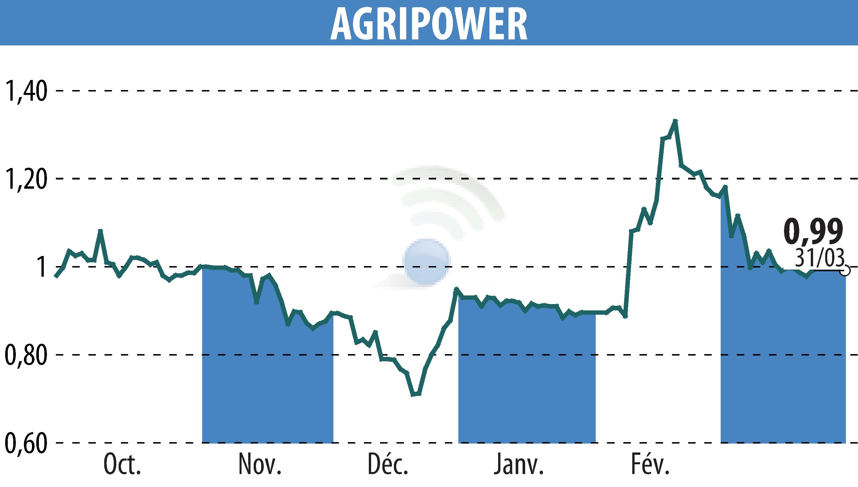 Graphique de l'évolution du cours de l'action AGRIPOWER FRANCE SA (EPA:ALAGP).