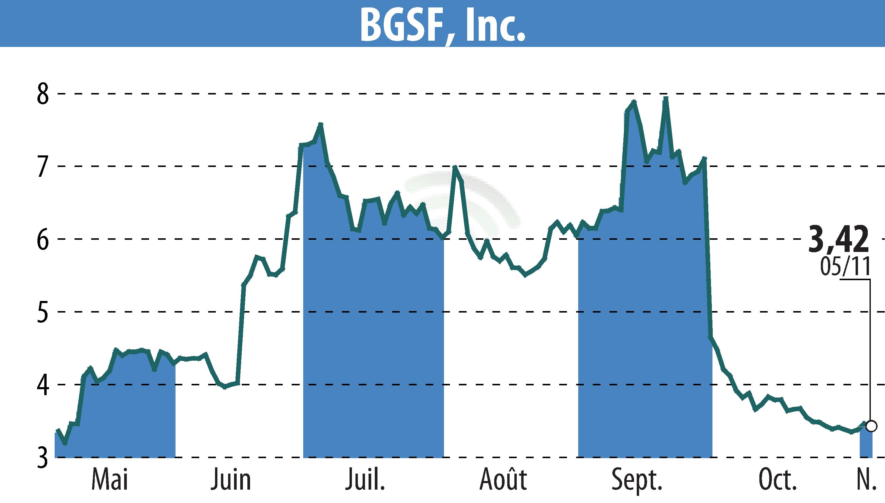 Stock price chart of BGSF, INC. (EBR:BGSF) showing fluctuations.