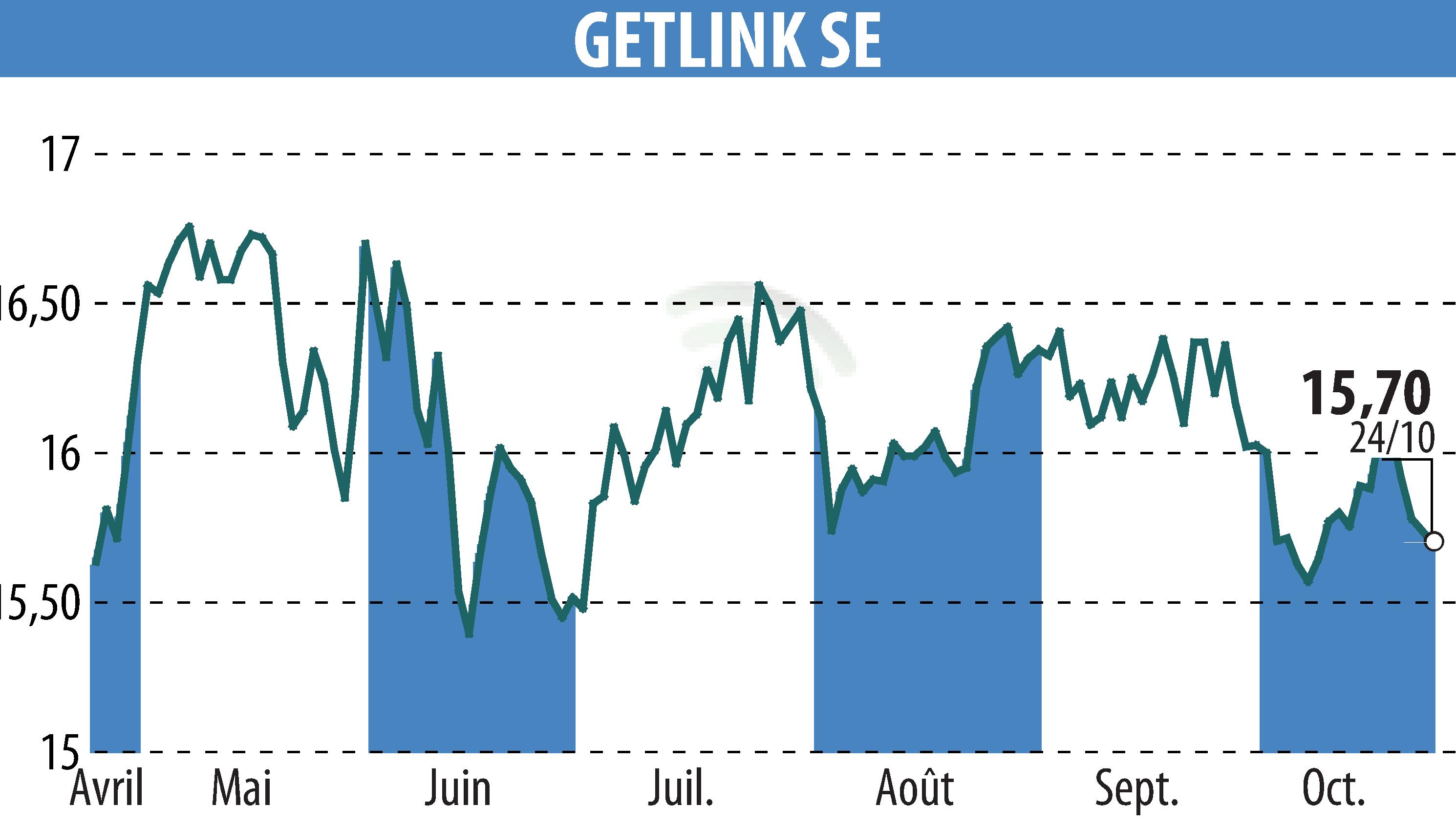 Stock price chart of GETLINK (EPA:GET) showing fluctuations.