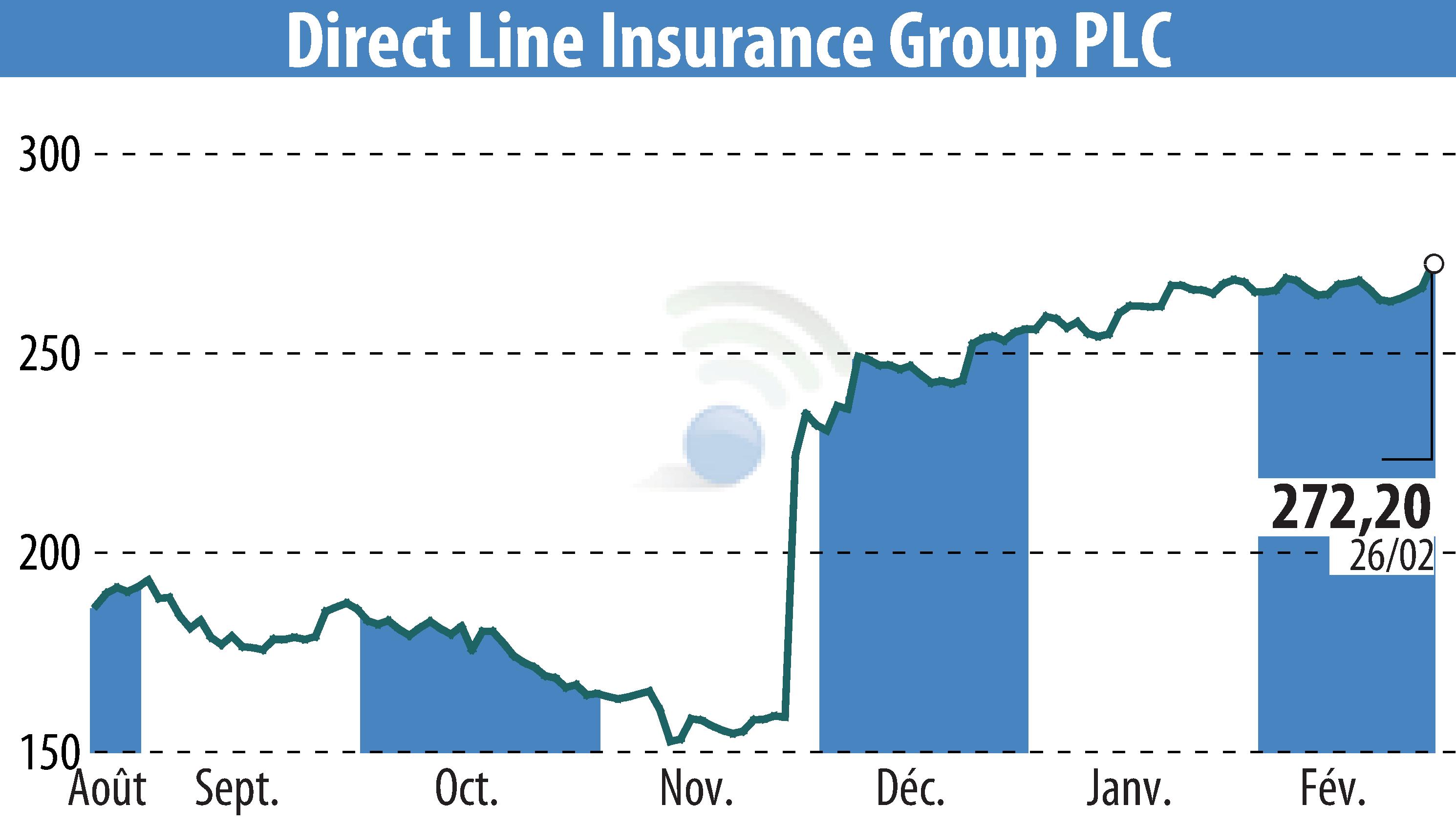 Stock price chart of Direct Line Group (EBR:DLG) showing fluctuations.