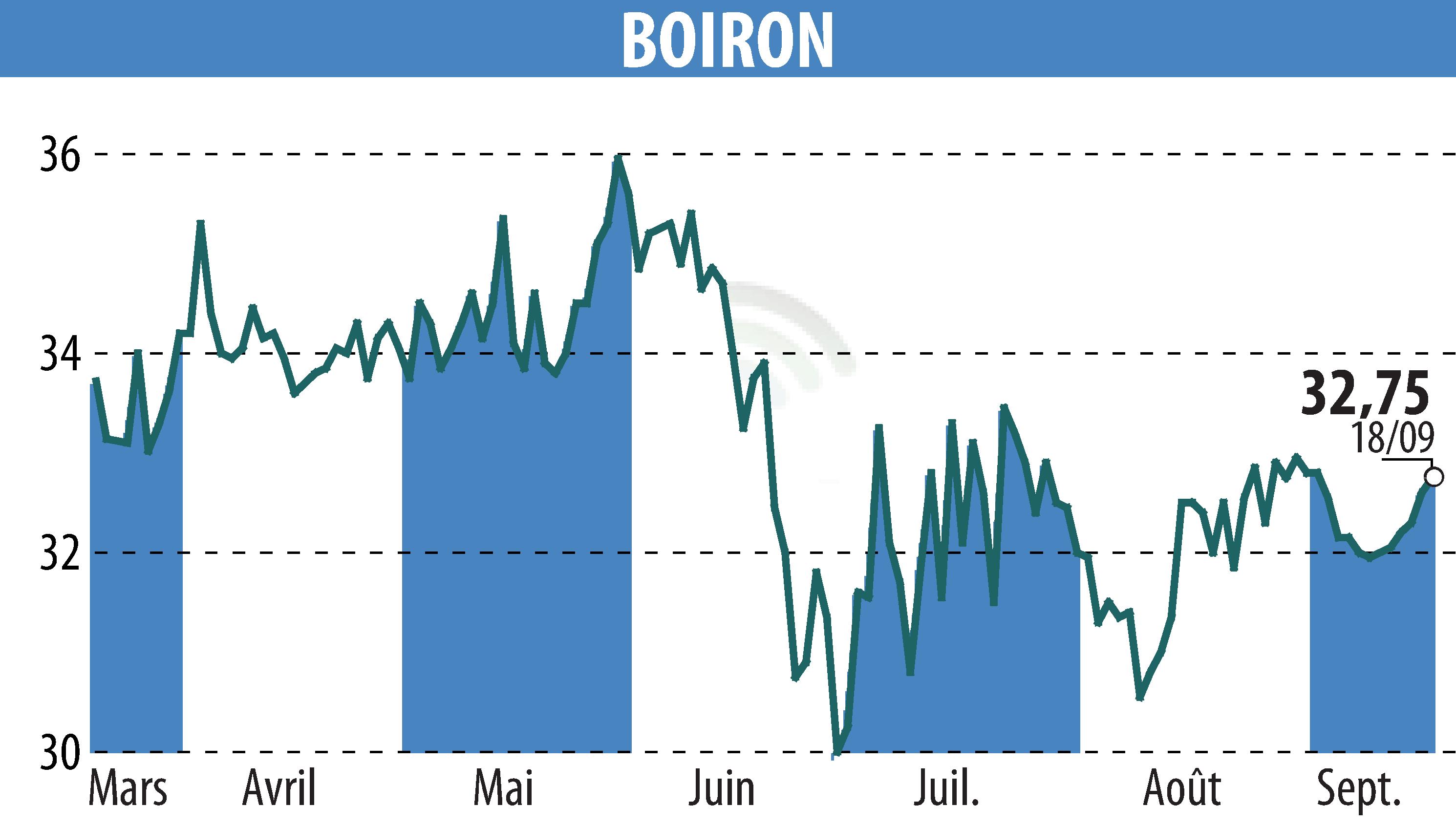 Stock price chart of BOIRON (EPA:BOI) showing fluctuations.