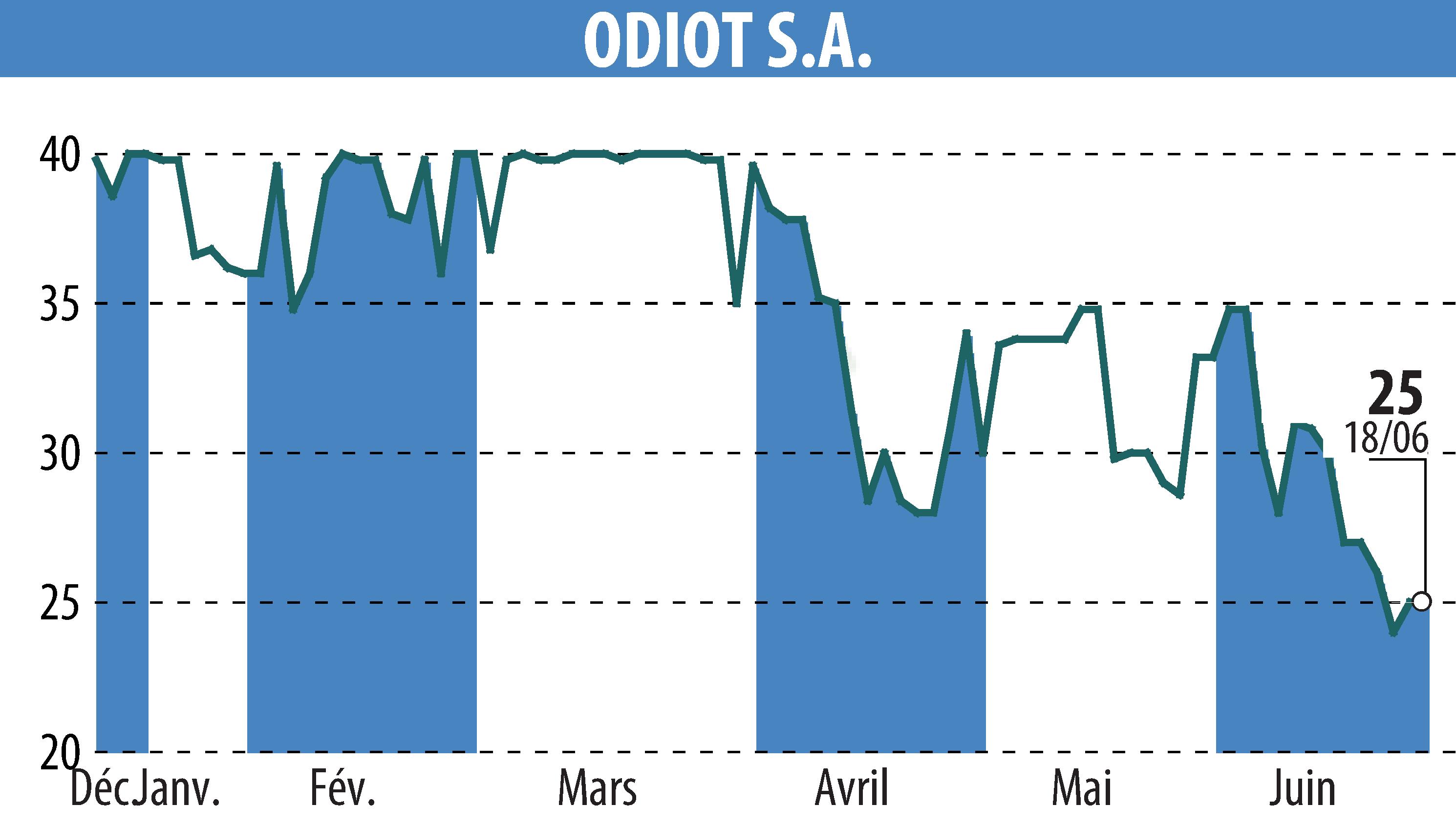 Stock price chart of ODIOT S.A. (EPA:MLODT) showing fluctuations.