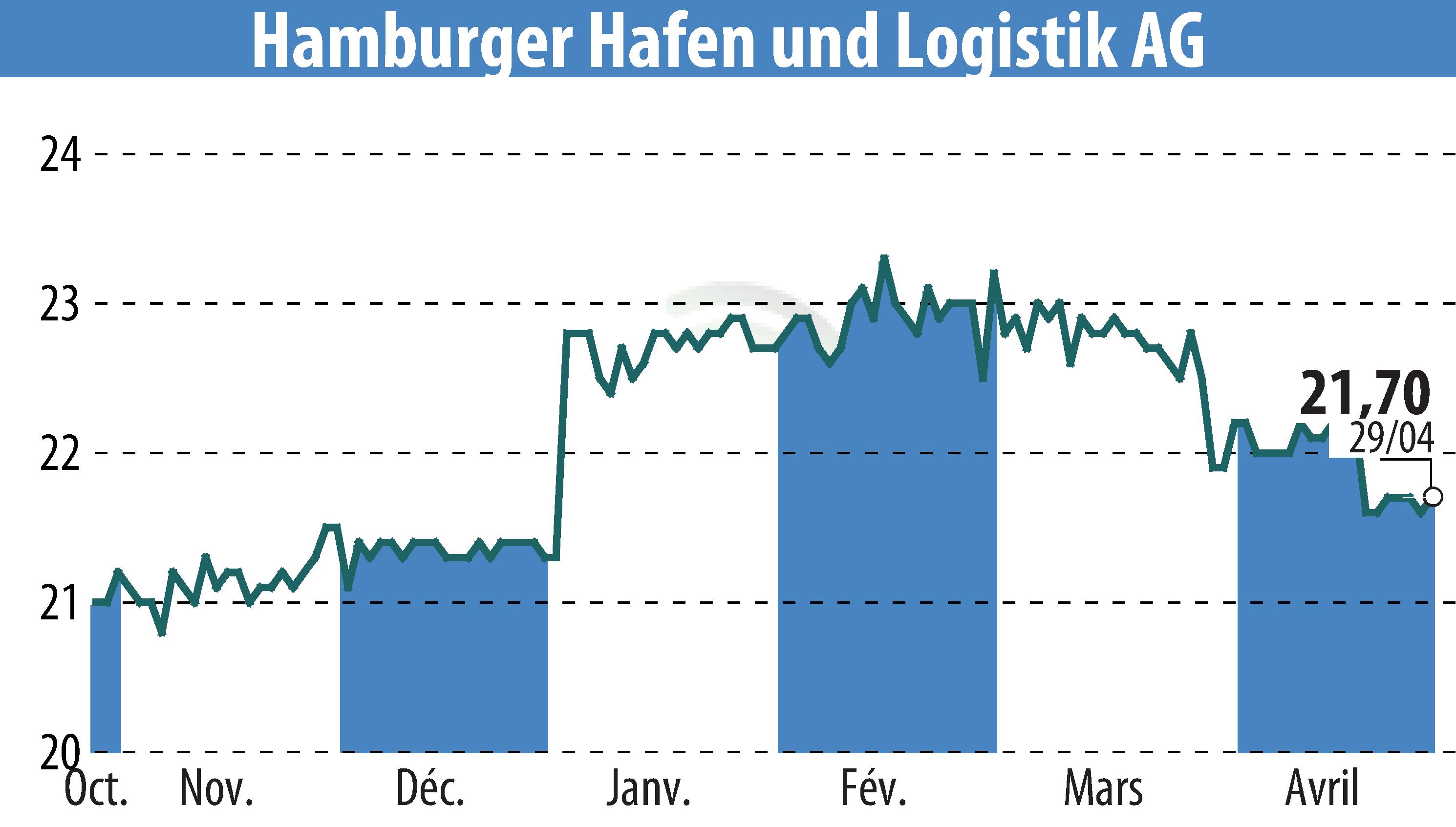 Stock price chart of Hamburger Hafen Und Logistik AG (EBR:HHFA) showing fluctuations.