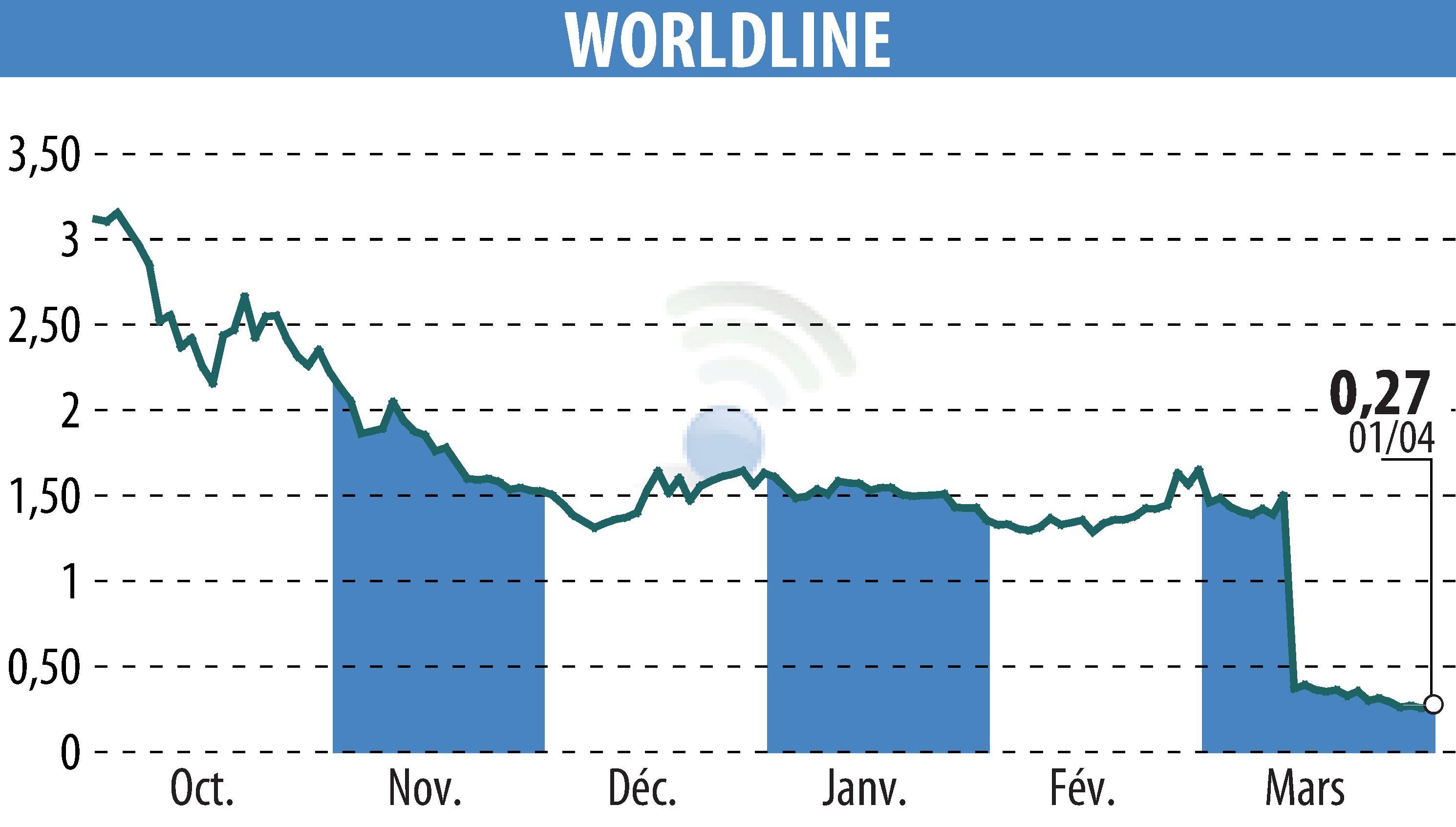 Graphique de l'évolution du cours de l'action WORLDLINE (EPA:WLN).
