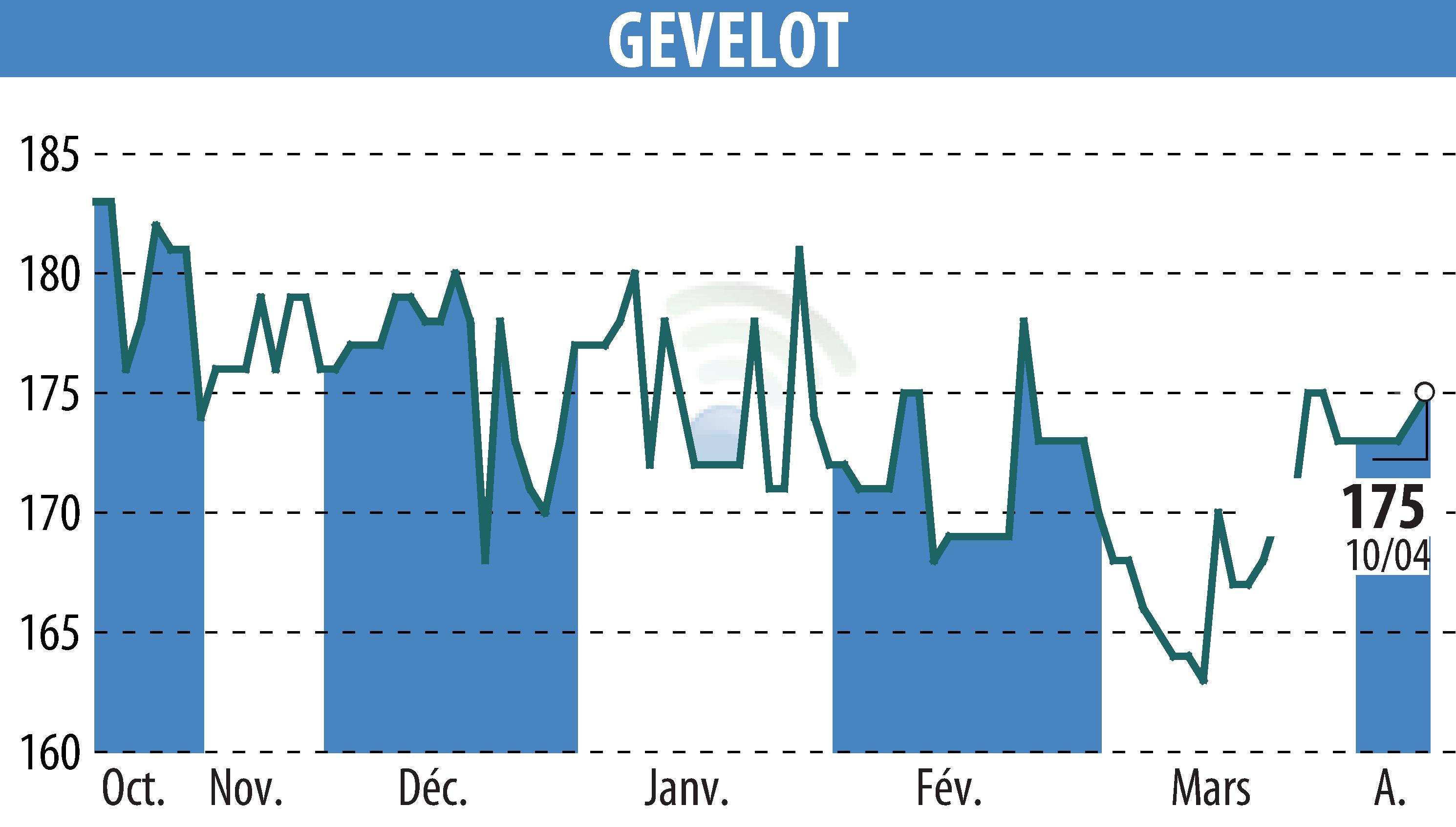 Graphique de l'évolution du cours de l'action GEVELOT (EPA:ALGEV).