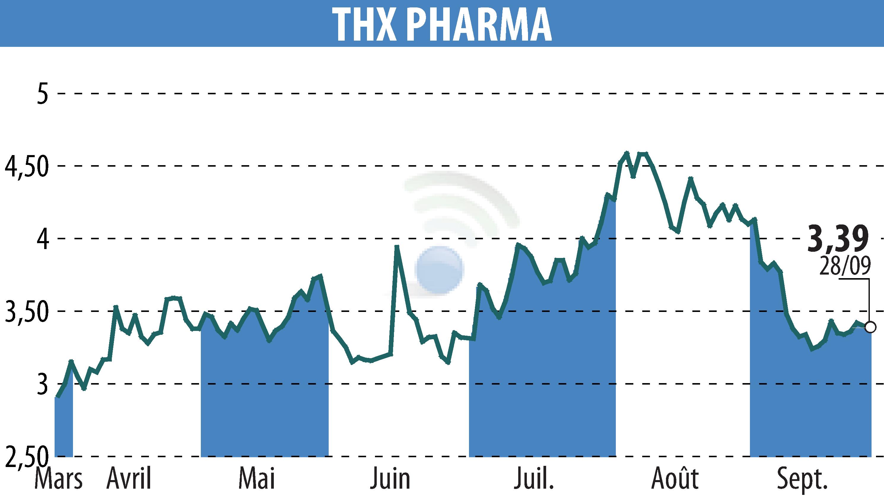 Graphique de l'évolution du cours de l'action Theranexus (EPA:ALTHX).
