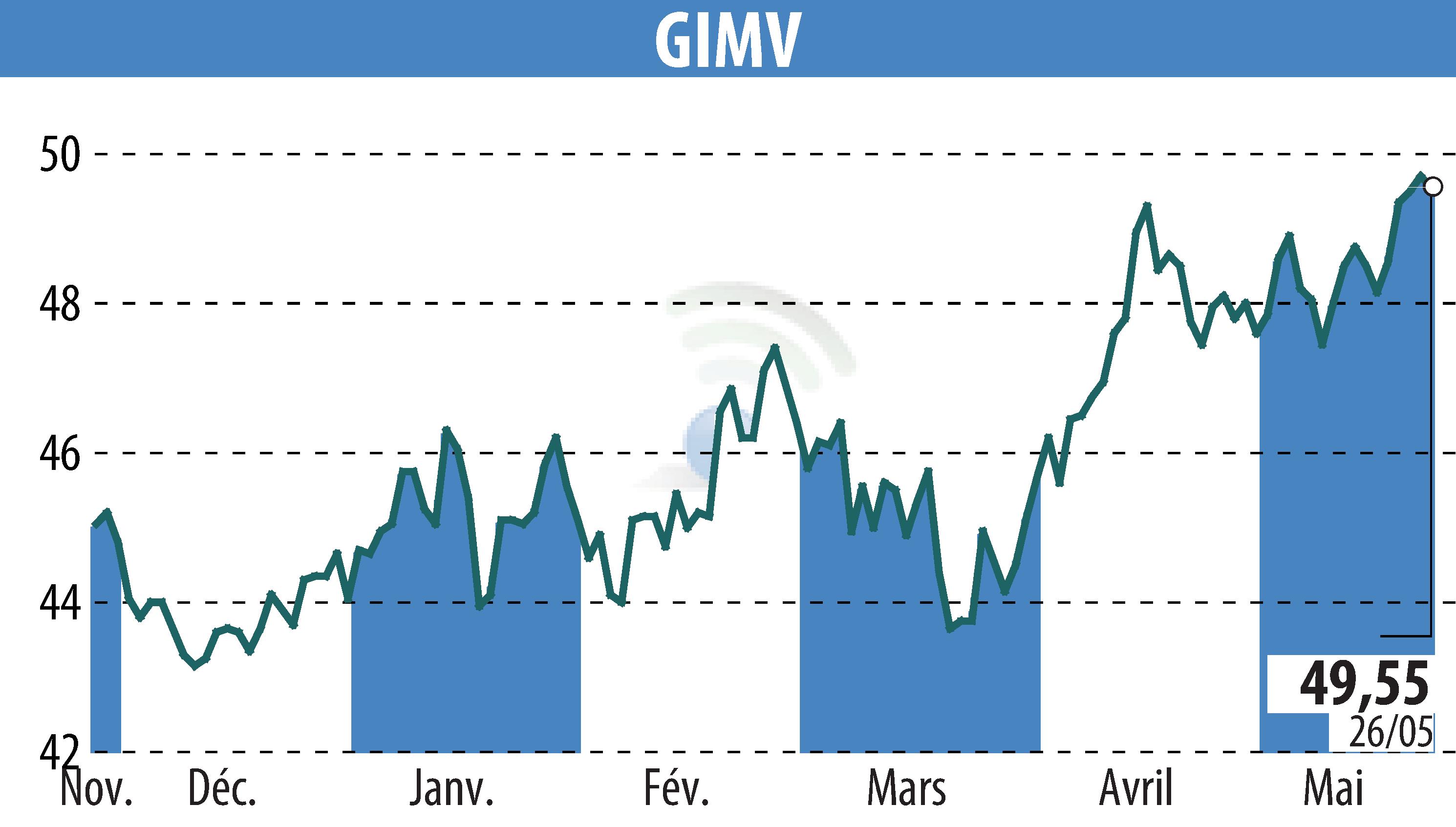 Stock price chart of Gimv (EBR:GIMB) showing fluctuations.
