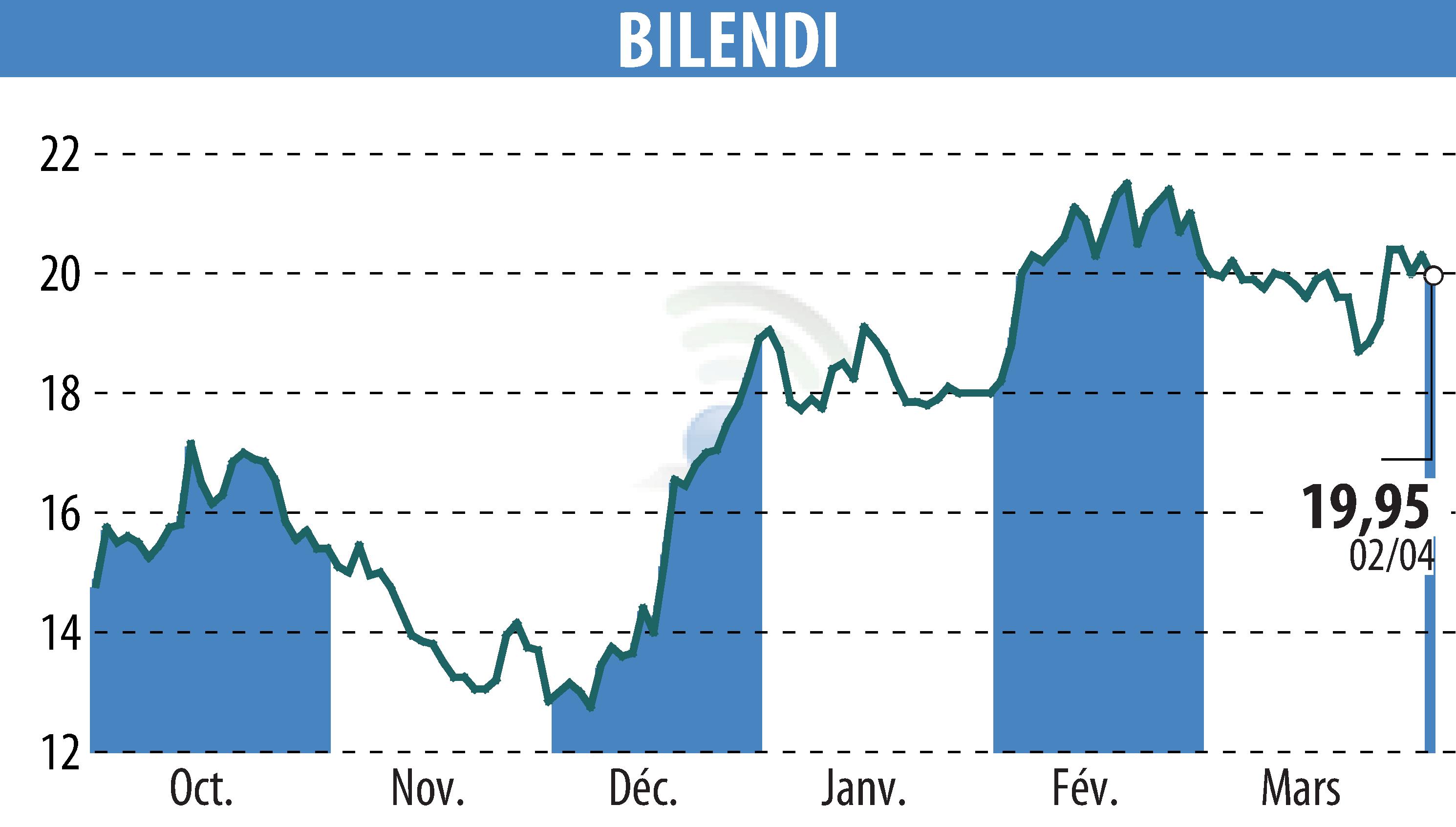 Stock price chart of BILENDI (EPA:ALBLD) showing fluctuations.