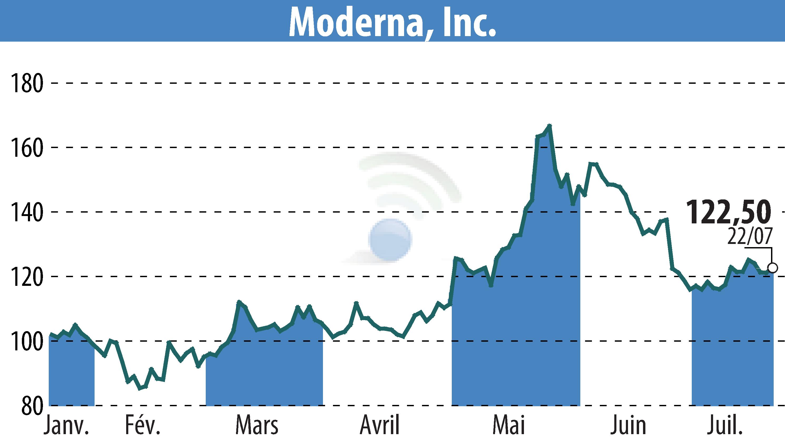 Stock price chart of Moderna, Inc. (EBR:MRNA) showing fluctuations.