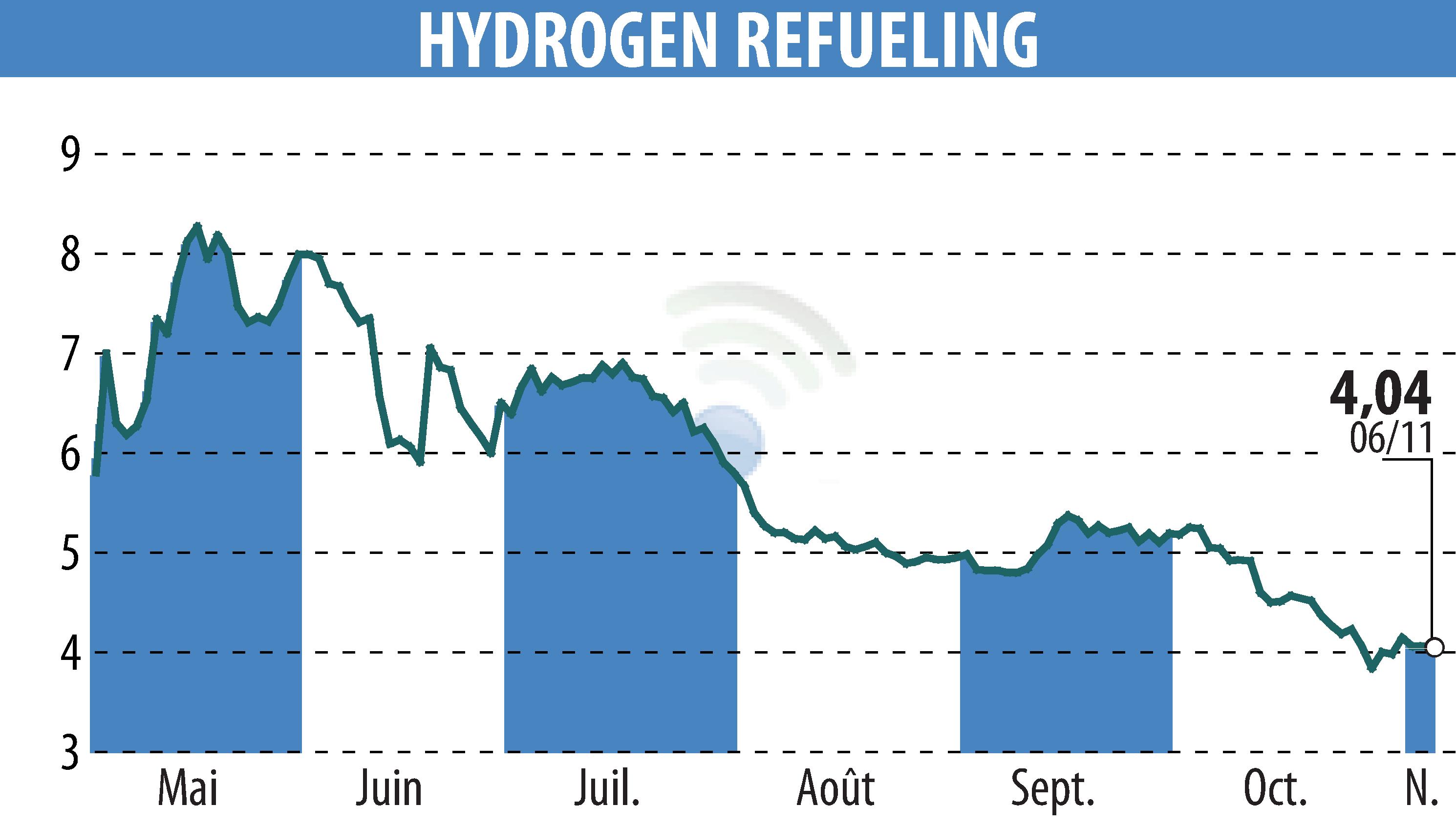 Stock price chart of HYDROGEN REFUELING (EPA:ALHRS) showing fluctuations.