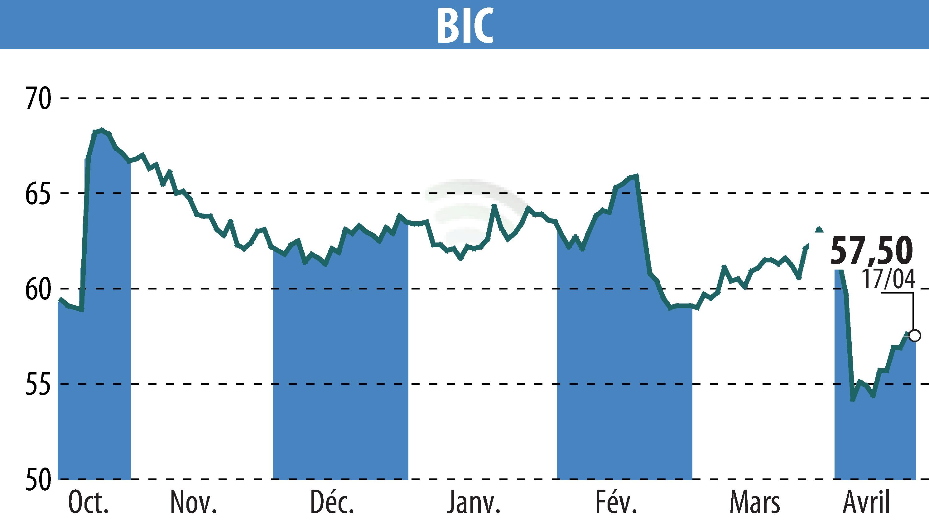 Stock price chart of BIC (EPA:BB) showing fluctuations.
