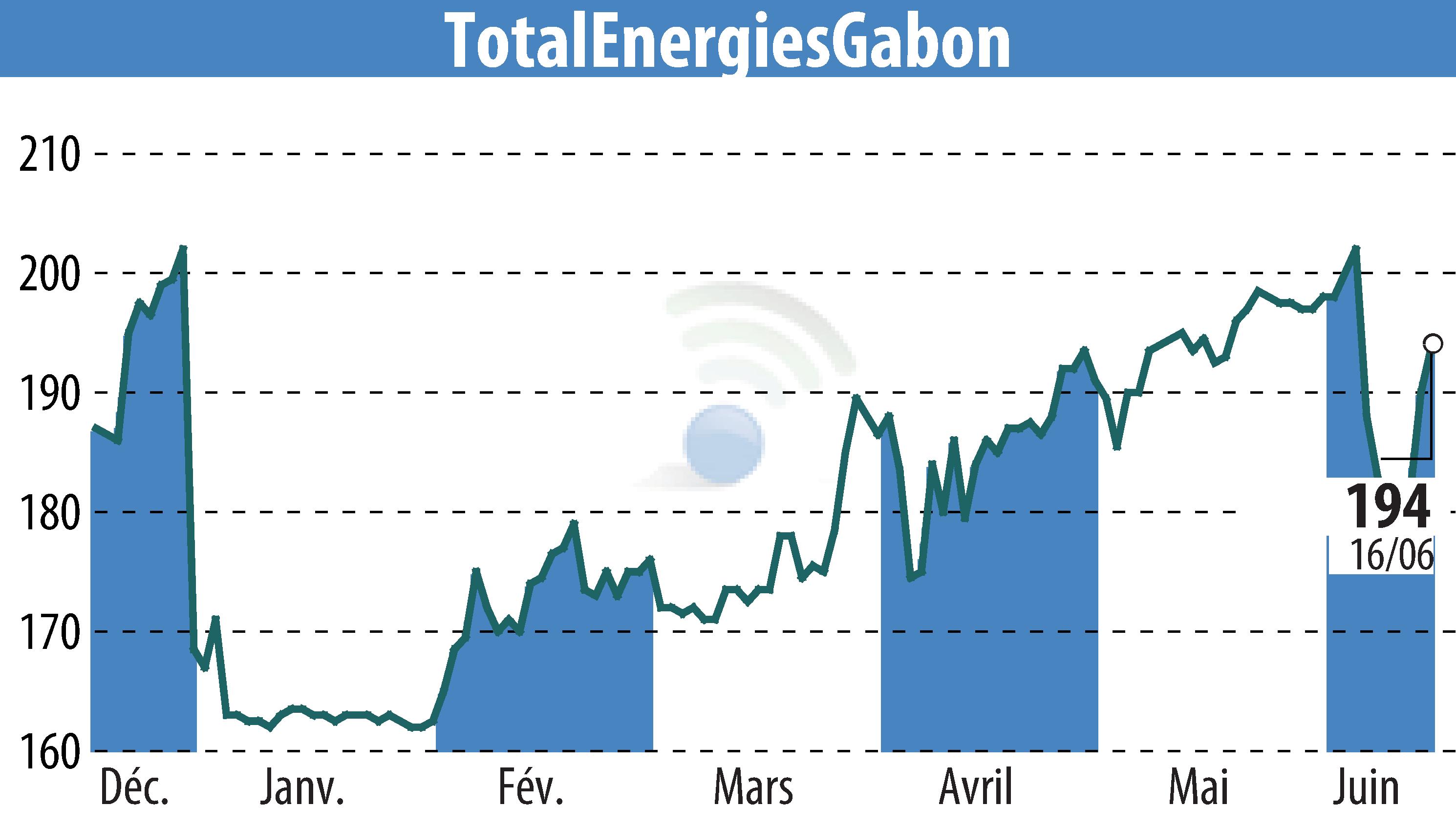 Graphique de l'évolution du cours de l'action TOTAL GABON (EPA:EC).