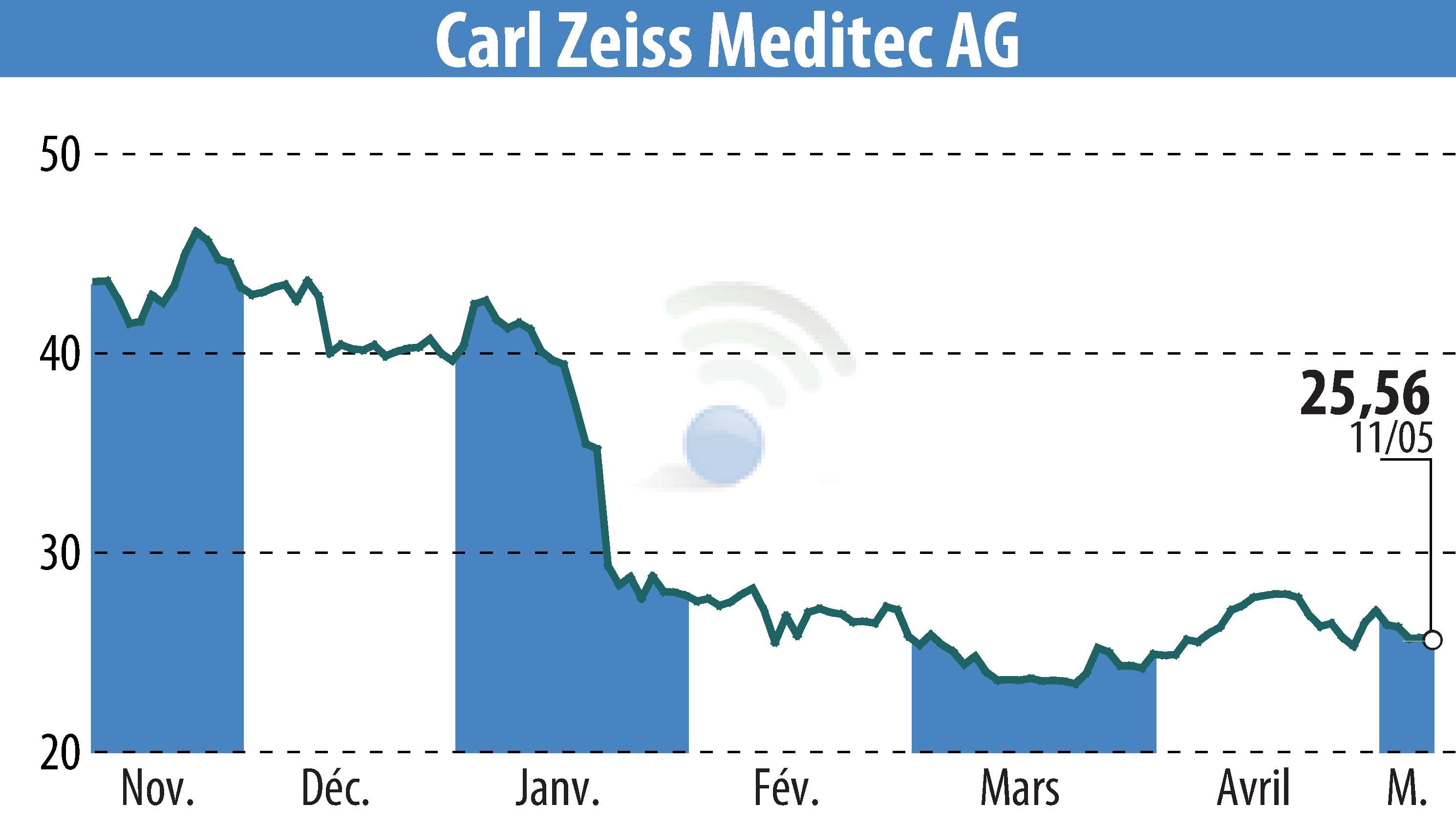 Stock price chart of Carl Zeiss Meditec AG (EBR:AFX) showing fluctuations.
