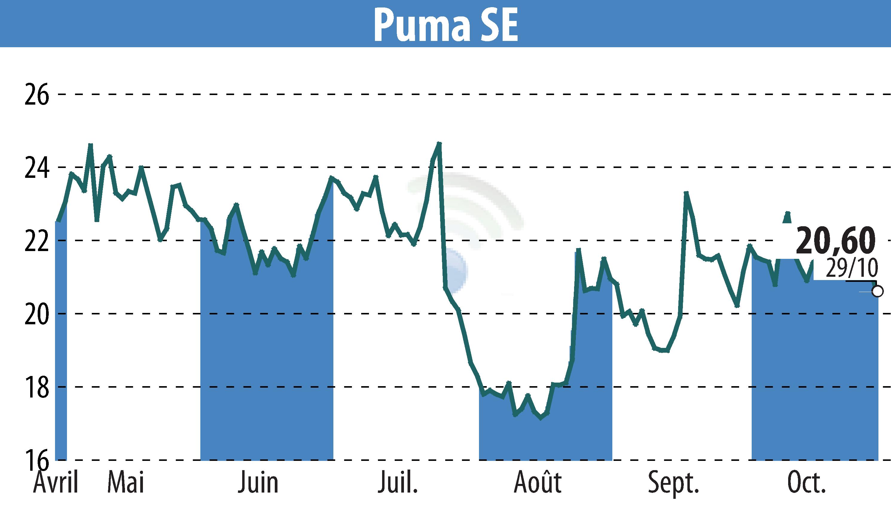 Graphique de l'évolution du cours de l'action SAPARDIS S.A. (EBR:PUM).