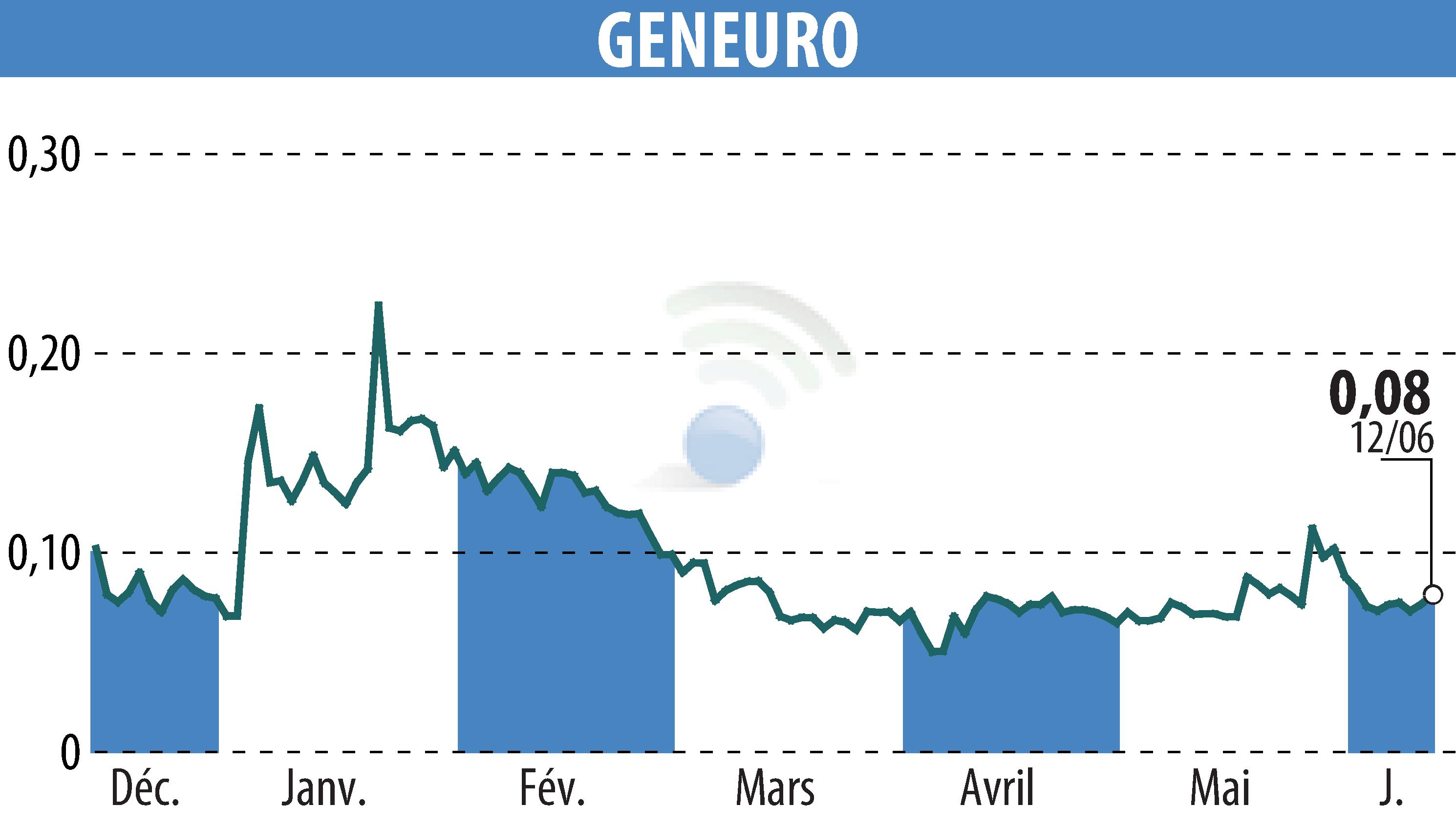 Graphique de l'évolution du cours de l'action GENEURO SA (EPA:GNRO).