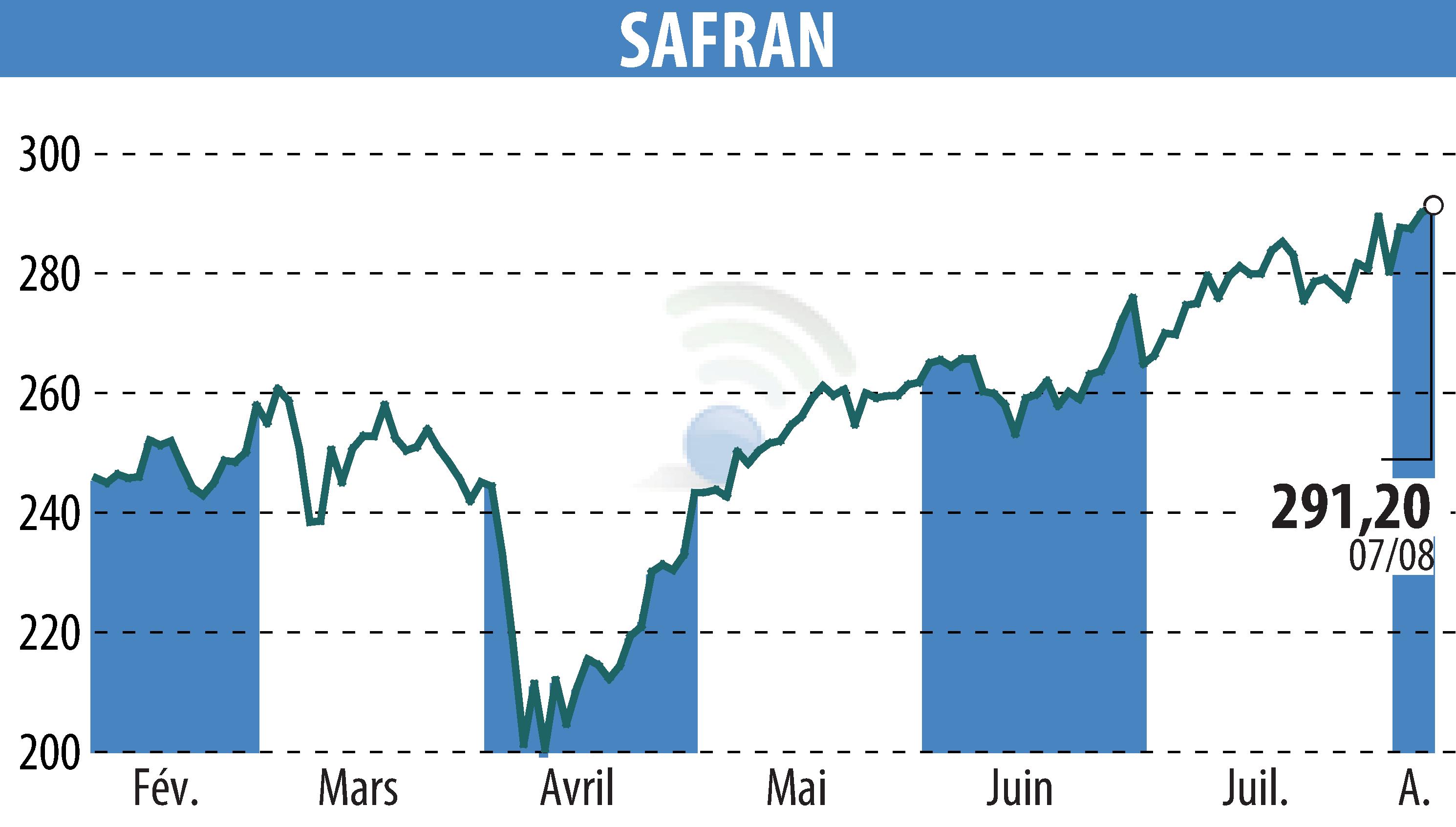Graphique de l'évolution du cours de l'action SAFRAN (EPA:SAF).