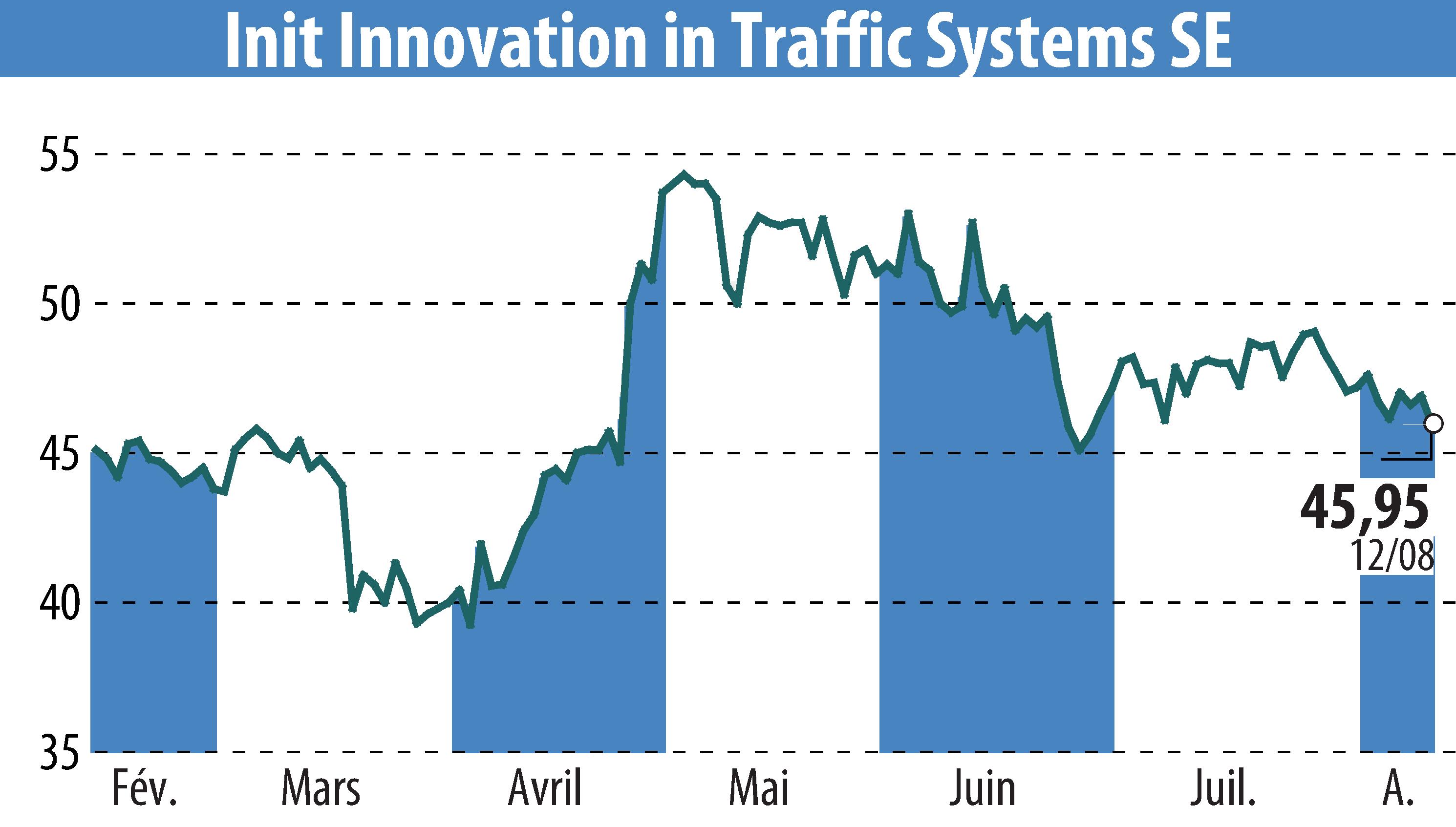 Graphique de l'évolution du cours de l'action Init Innovation In Traffic Systems AG (EBR:IXX).