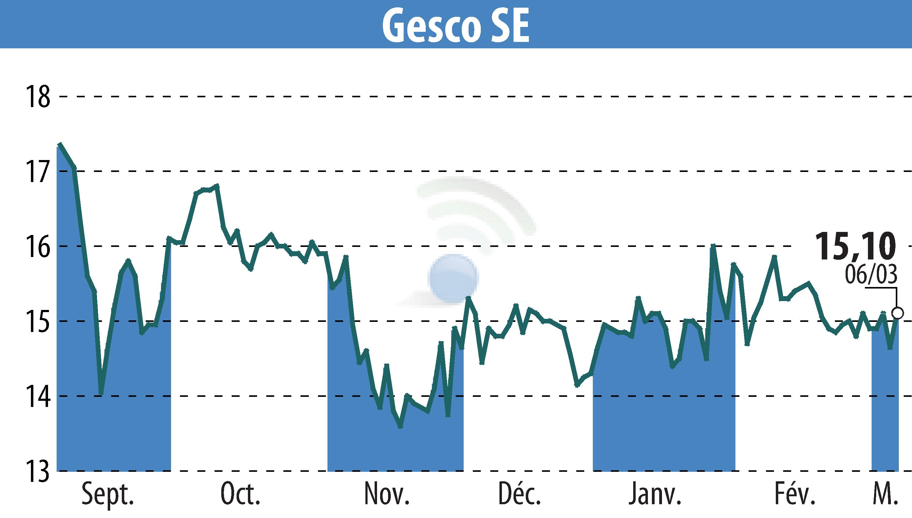 Stock price chart of GESCO AG (EBR:GSC1) showing fluctuations.