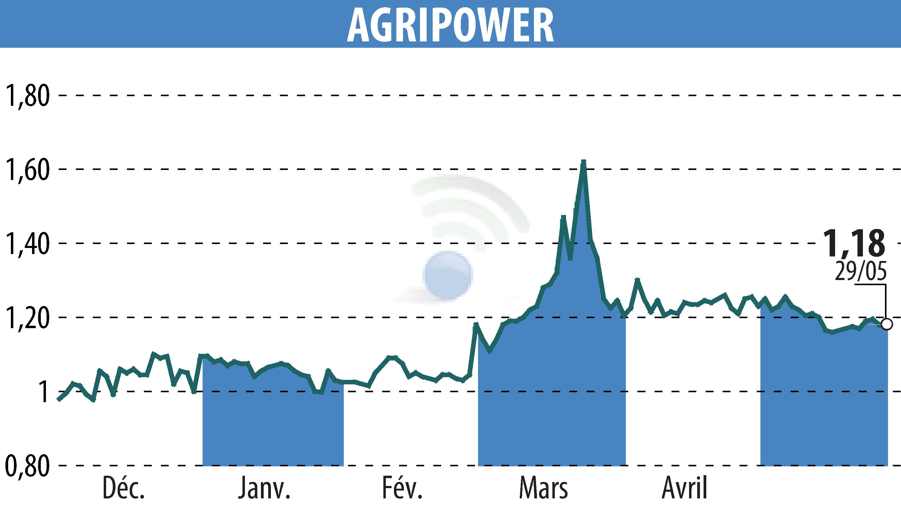 Graphique de l'évolution du cours de l'action AGRIPOWER FRANCE SA (EPA:ALAGP).