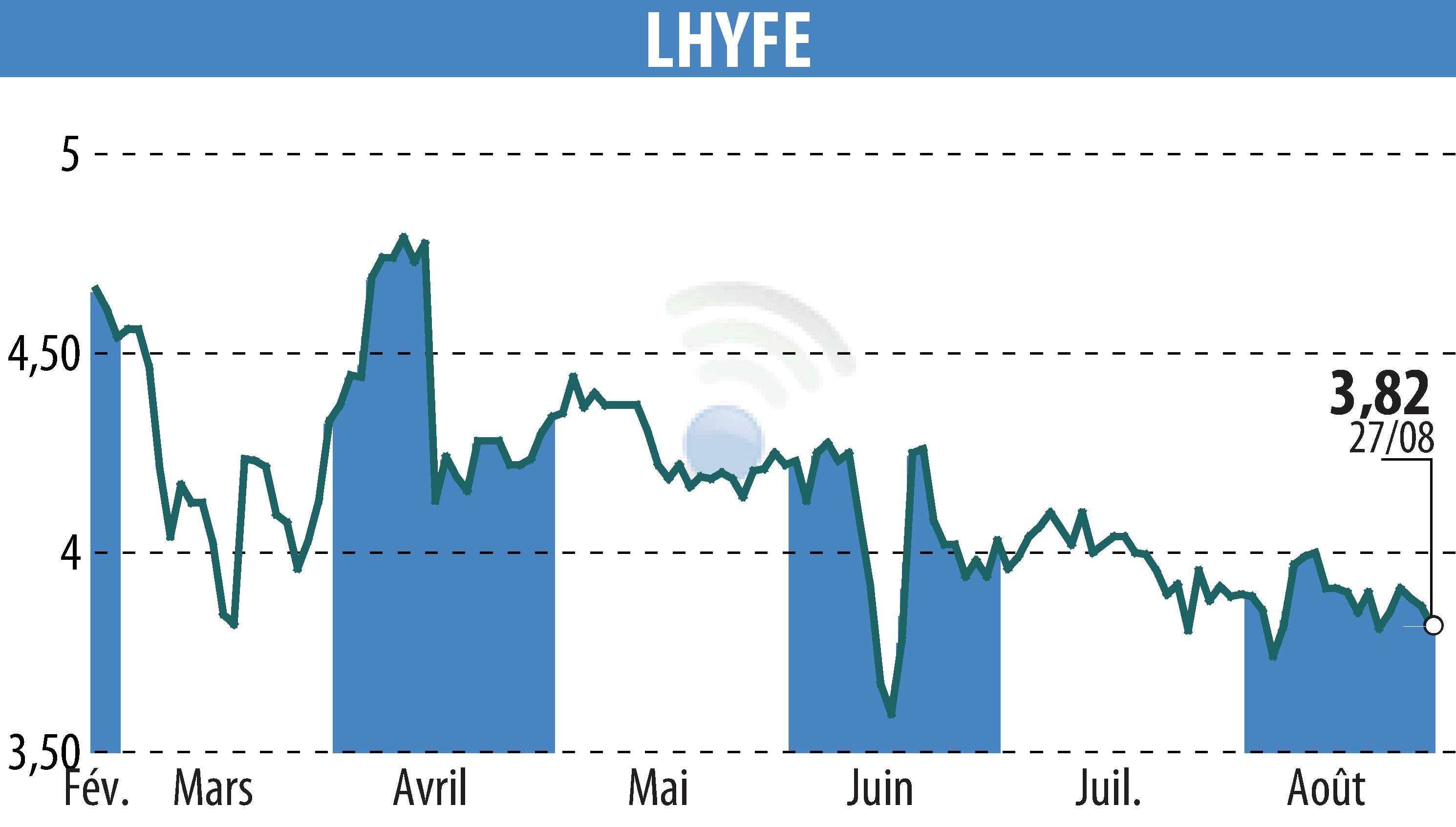 Graphique de l'évolution du cours de l'action LHYFE (EPA:LHYFE).