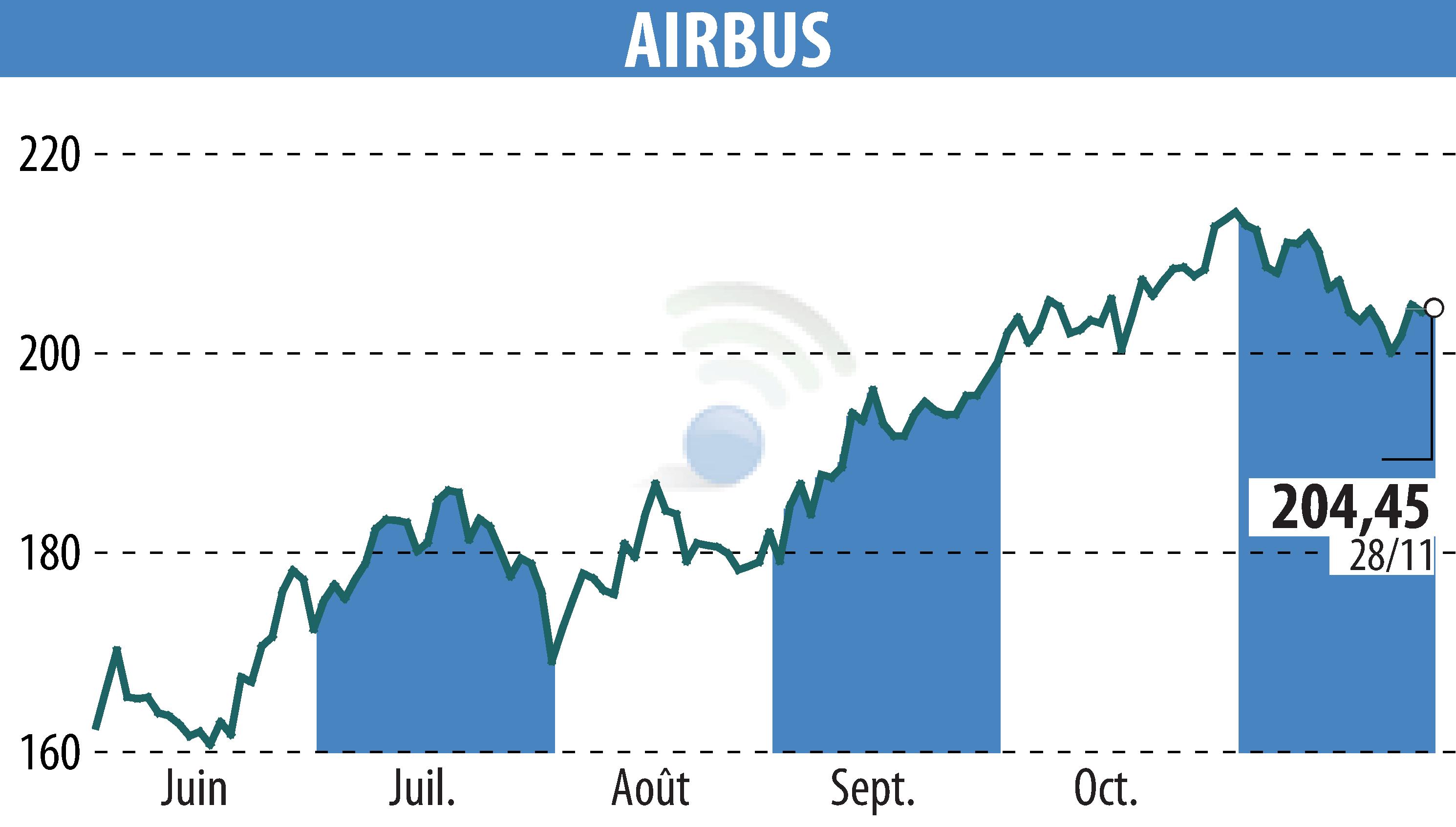 Stock price chart of Airbus Group N.V. (EPA:AIR) showing fluctuations.