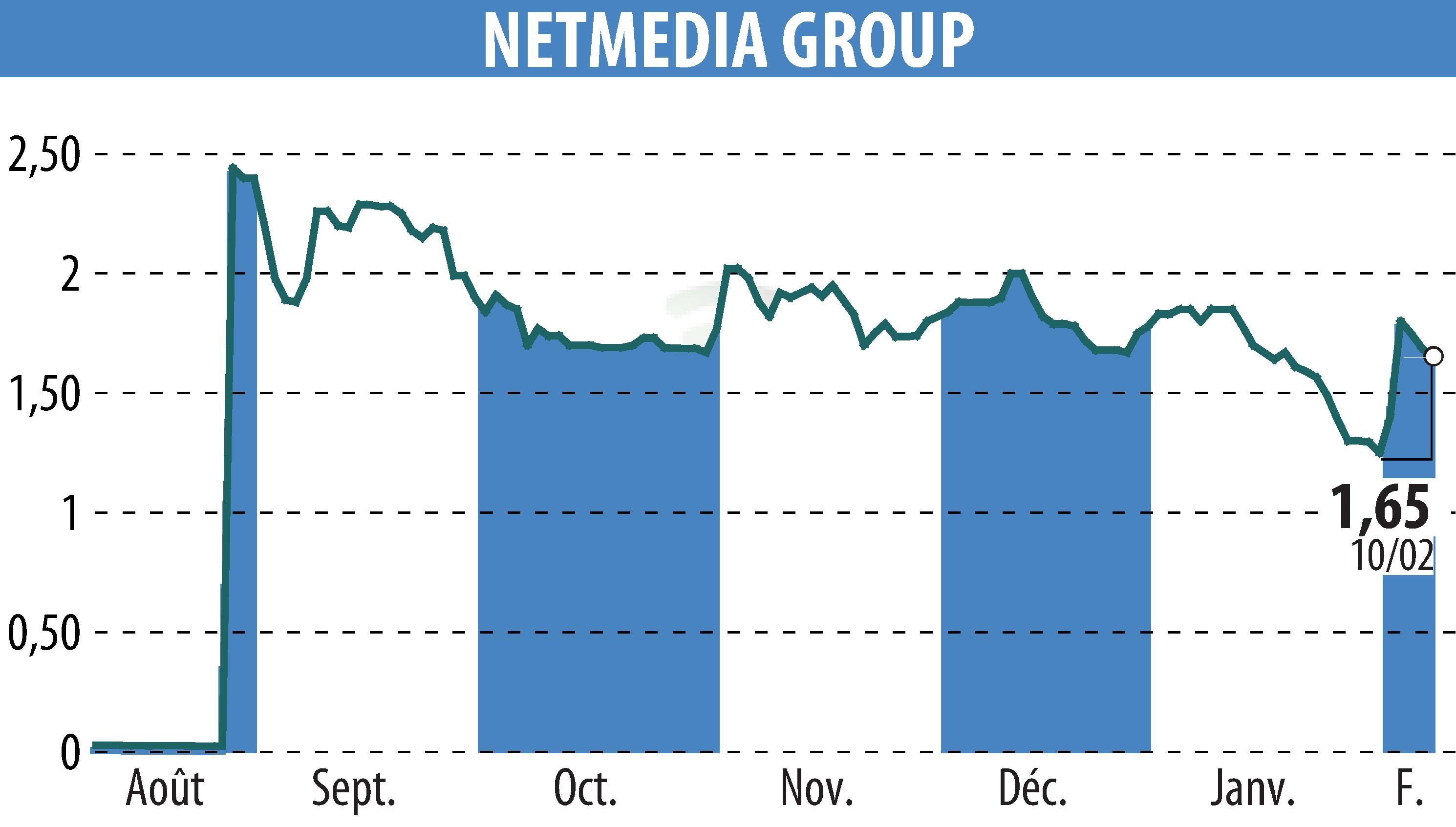 Stock price chart of NETMEDIA GROUP (EPA:ALNMG) showing fluctuations.