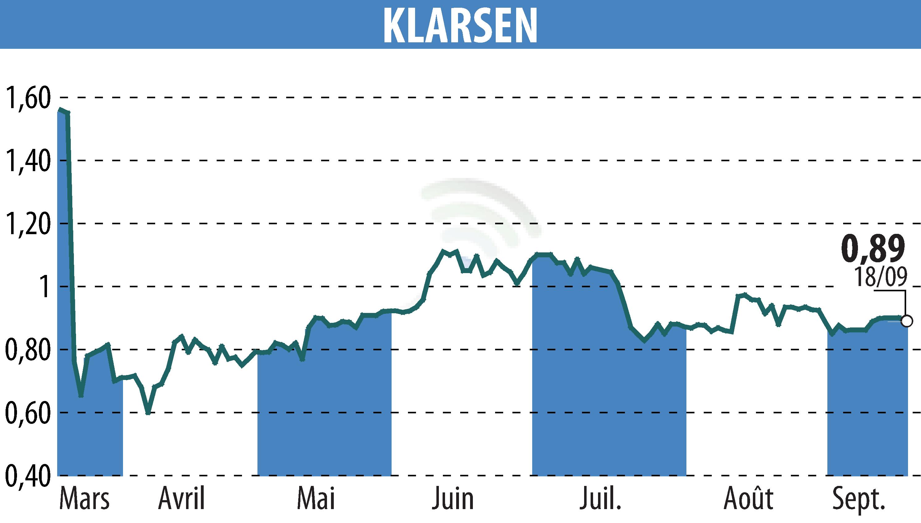 Graphique de l'évolution du cours de l'action KLARSEN (EPA:ALKLA).