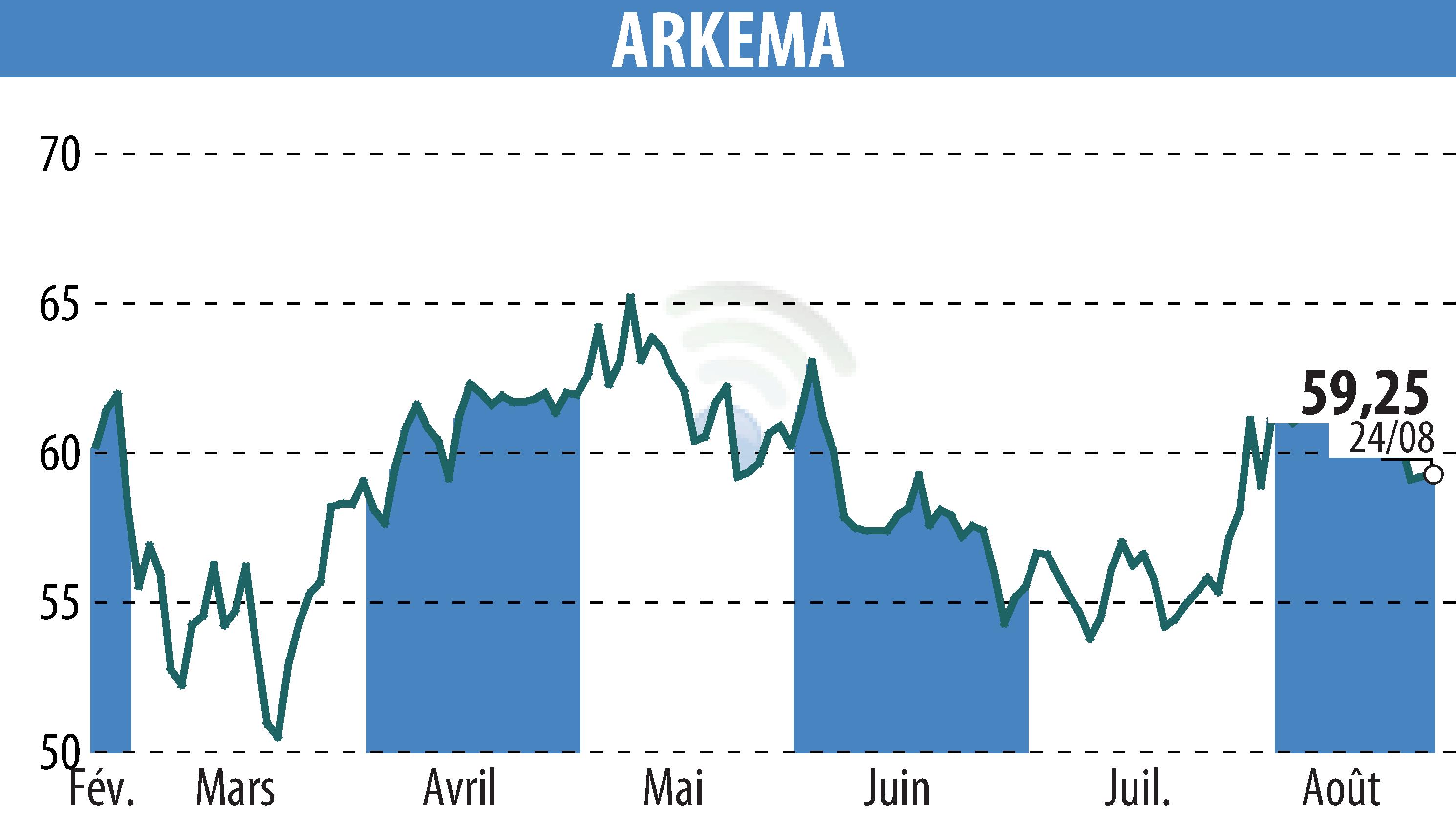 Stock price chart of ARKEMA (EPA:AKE) showing fluctuations.