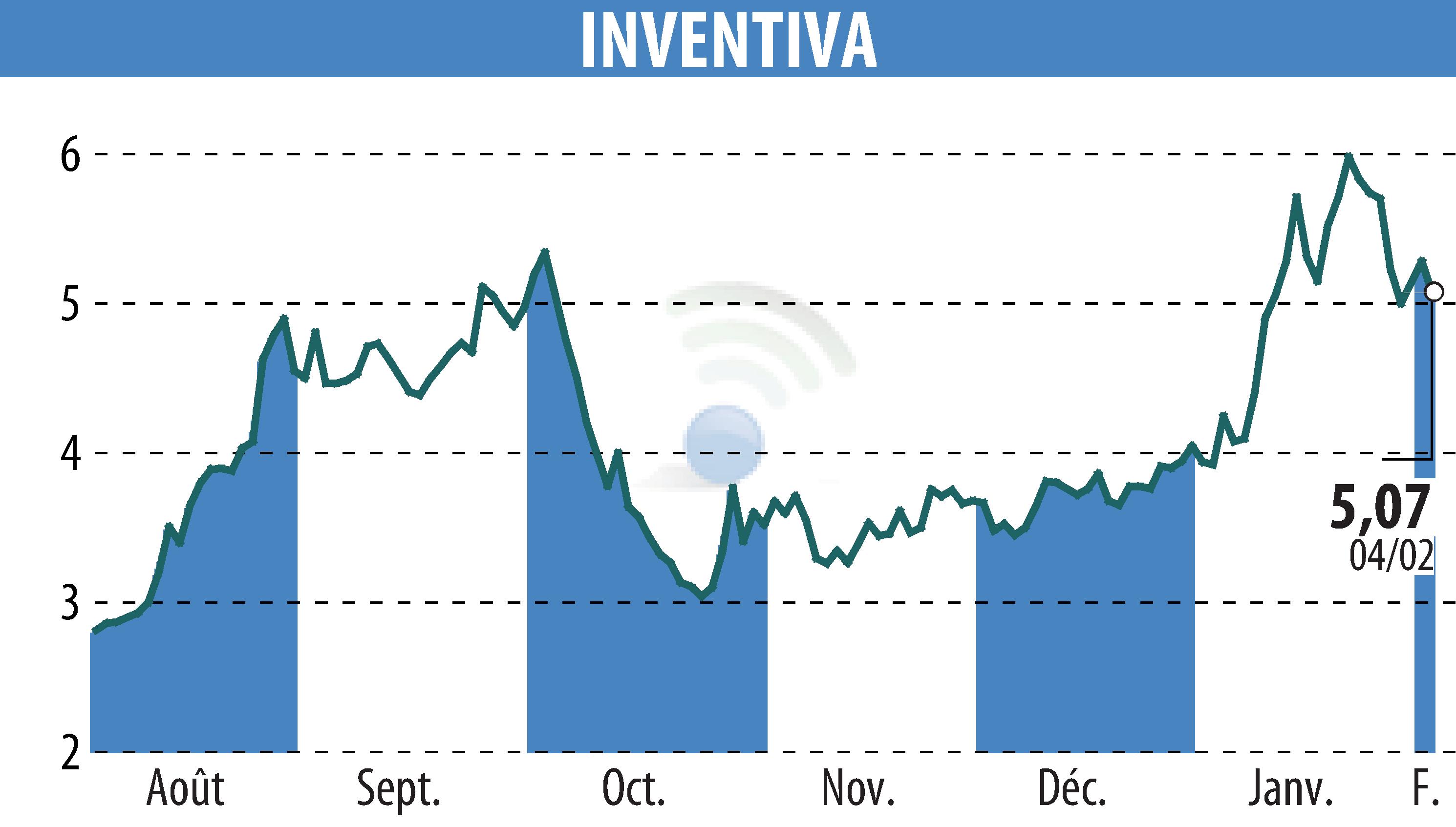 Graphique de l'évolution du cours de l'action INVENTIVA  (EPA:IVA).