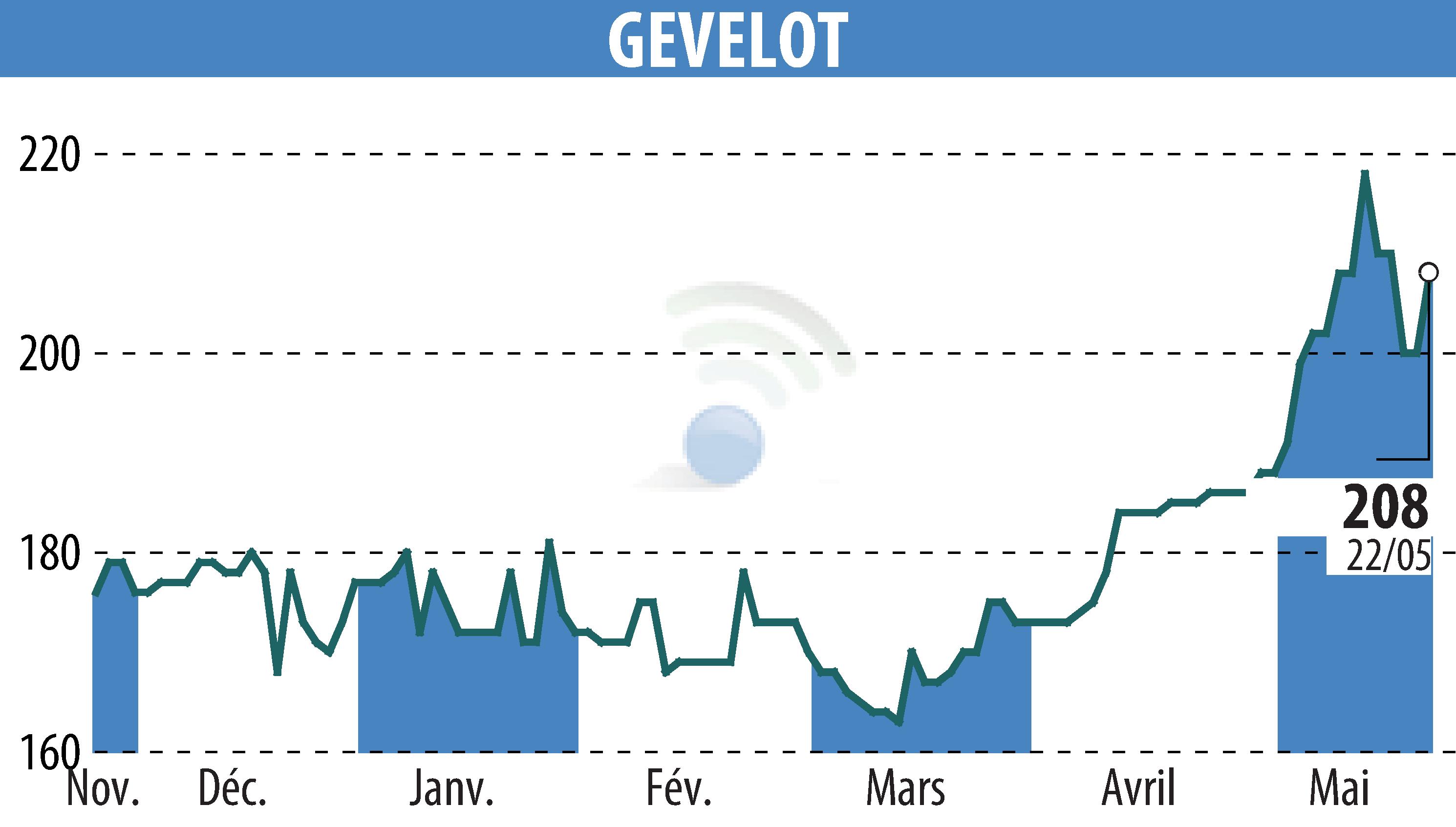 Graphique de l'évolution du cours de l'action GEVELOT (EPA:ALGEV).