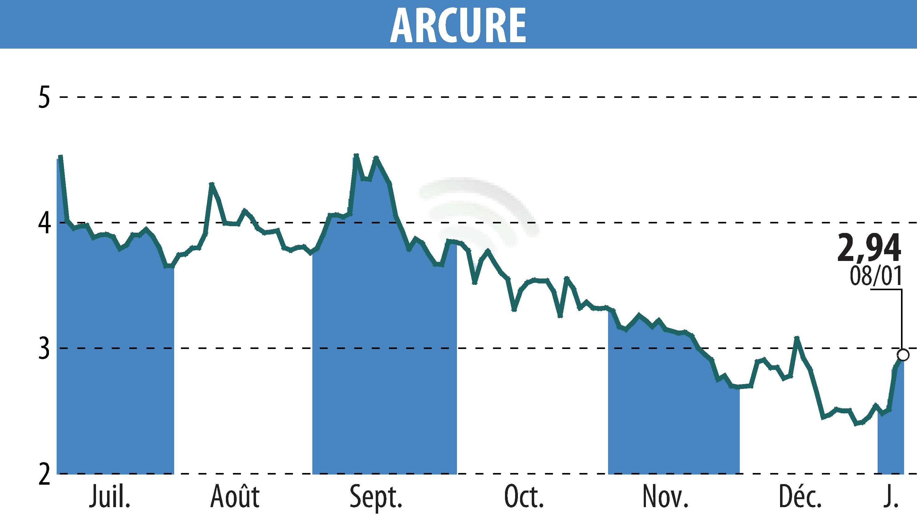 Stock price chart of ARCURE (EPA:ALCUR) showing fluctuations.