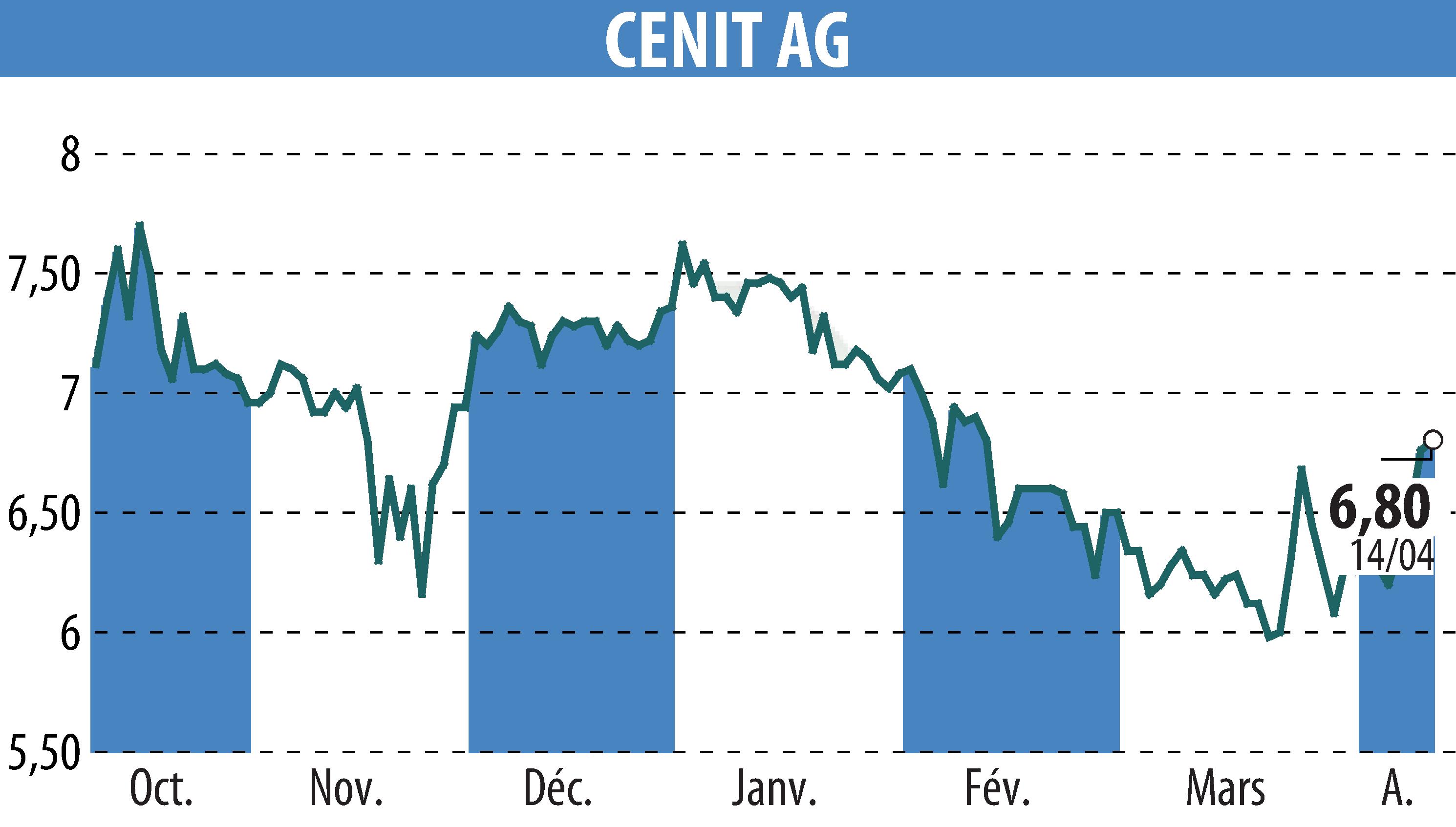 Graphique de l'évolution du cours de l'action CENIT AG (EBR:CSH).