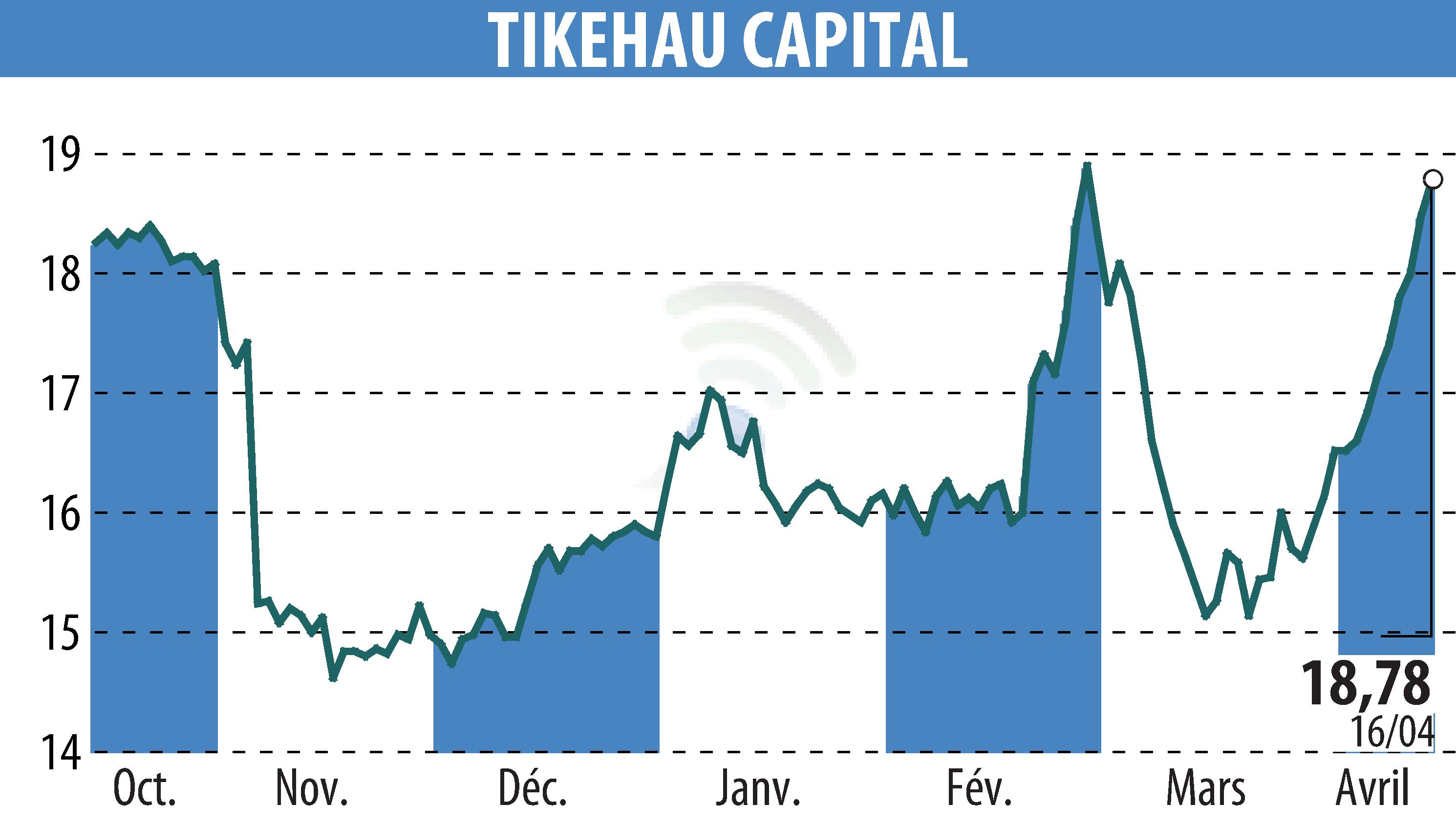 Graphique de l'évolution du cours de l'action TIKEHAU CAPITAL (EPA:TKO).