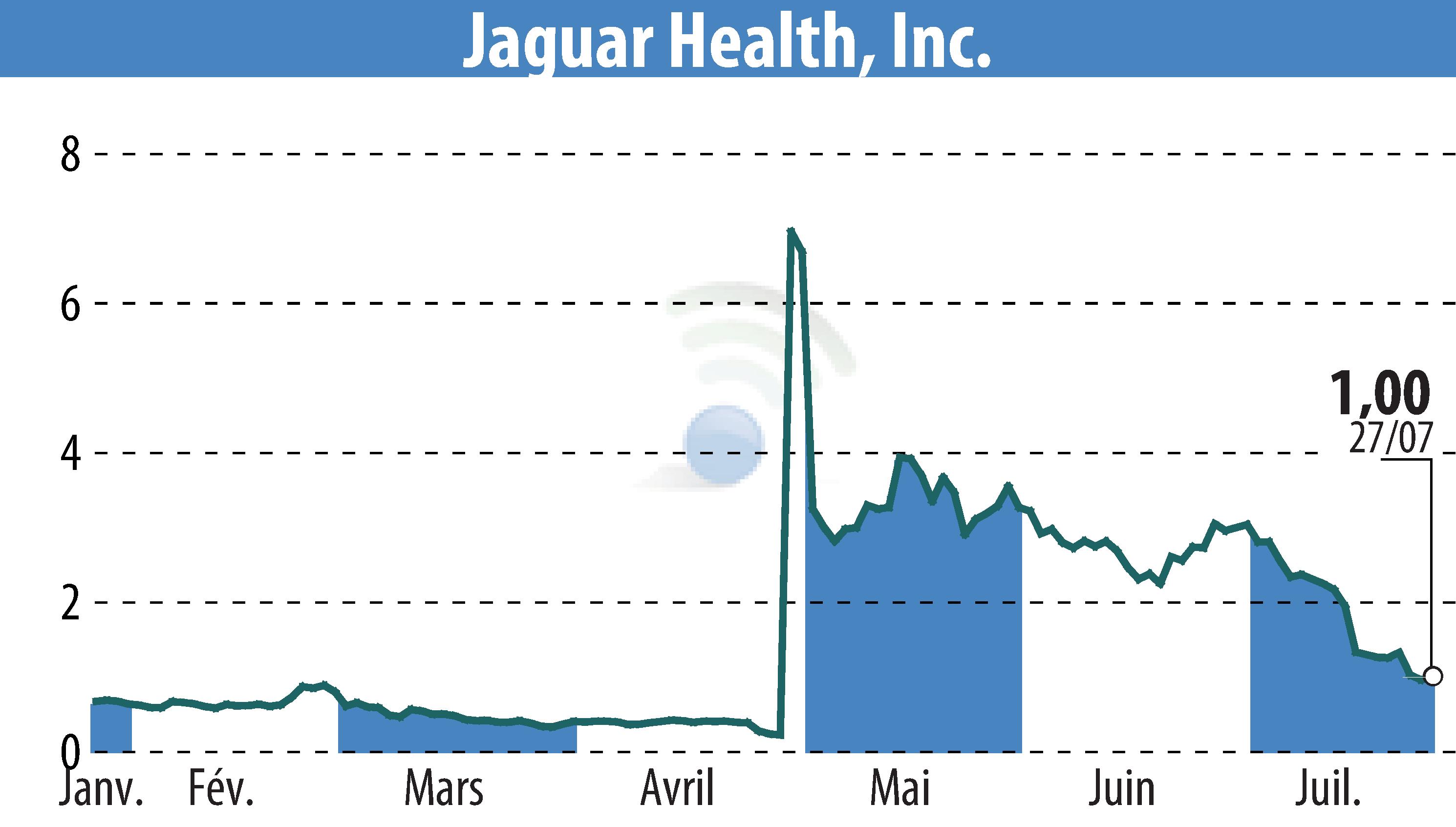 Stock price chart of Jaguar Health, Inc. (EBR:JAGX) showing fluctuations.