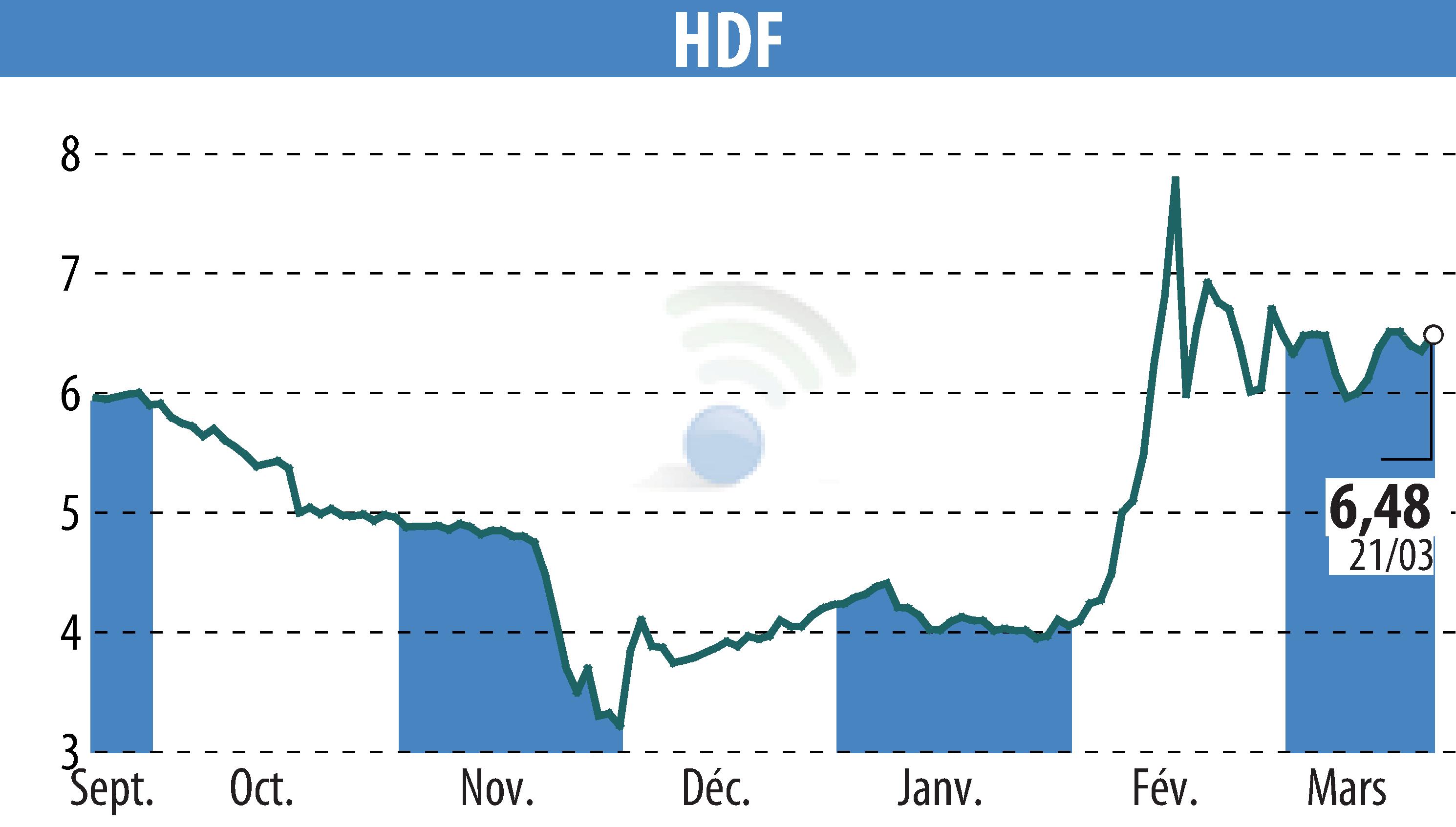 Graphique de l'évolution du cours de l'action HDF (EPA:HDF).