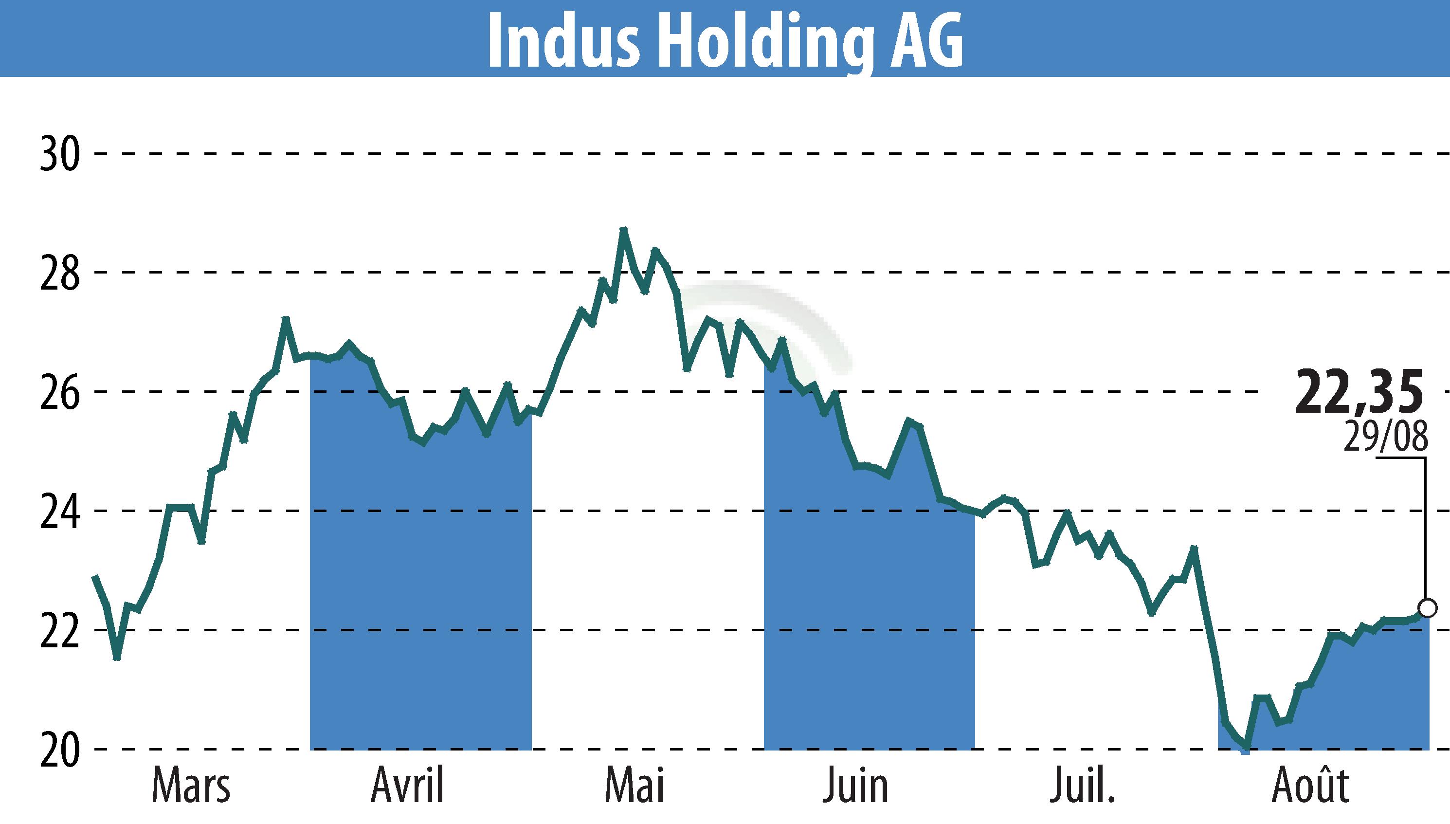 Stock price chart of INDUS Holding AG (EBR:INH) showing fluctuations.