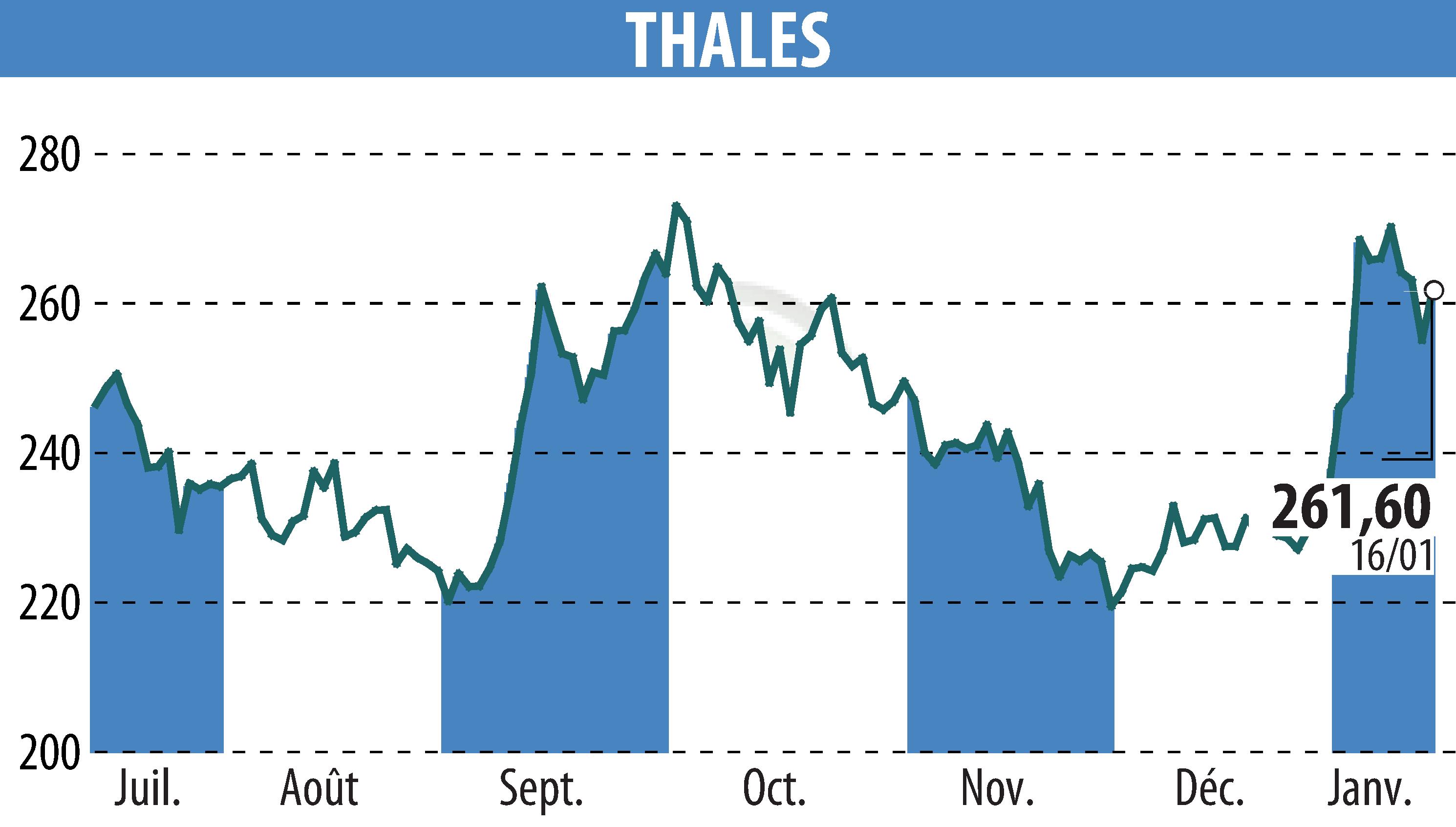 Graphique de l'évolution du cours de l'action THALES (EPA:HO).
