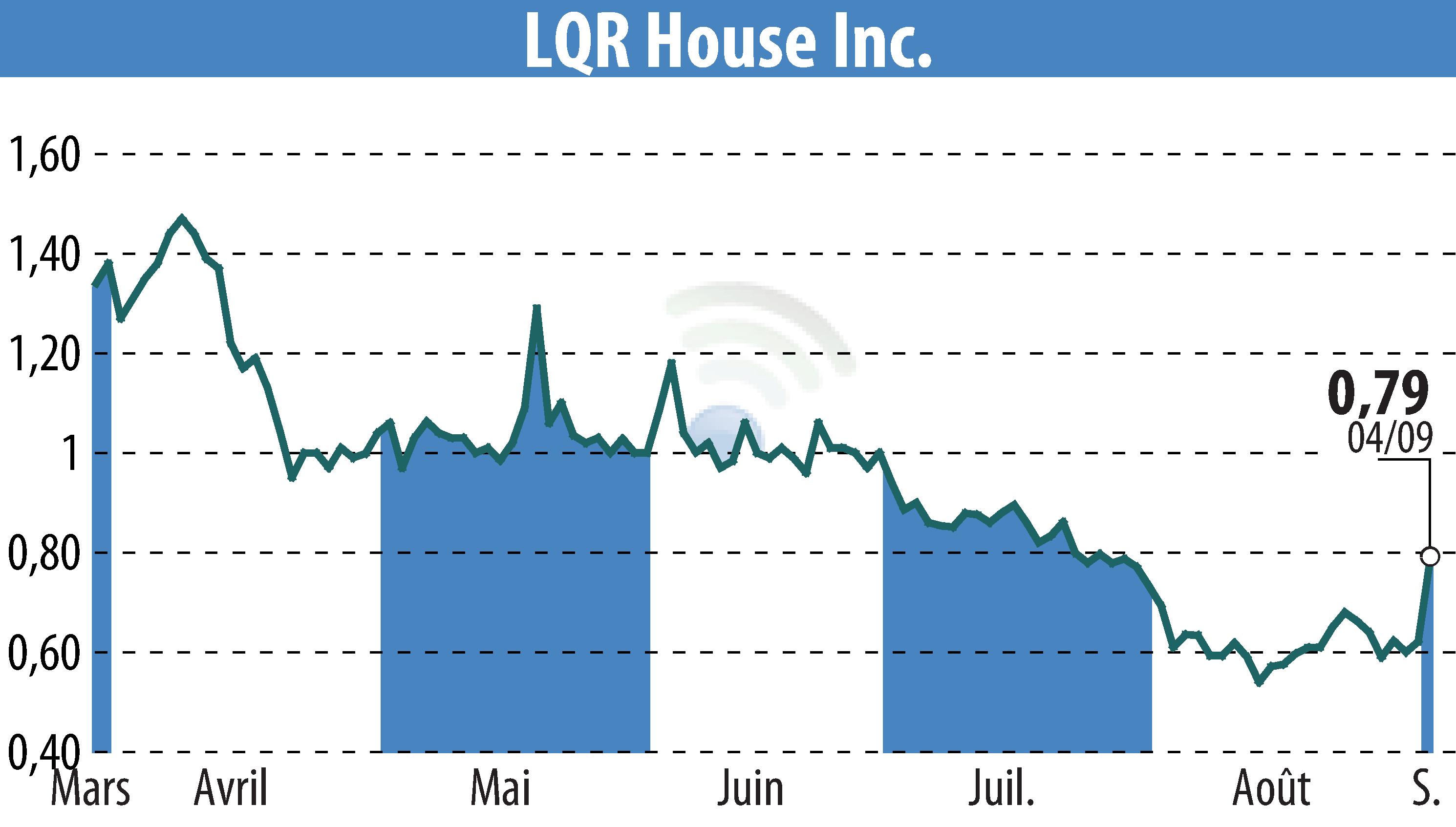 Stock price chart of LQR House (EBR:LQR) showing fluctuations.