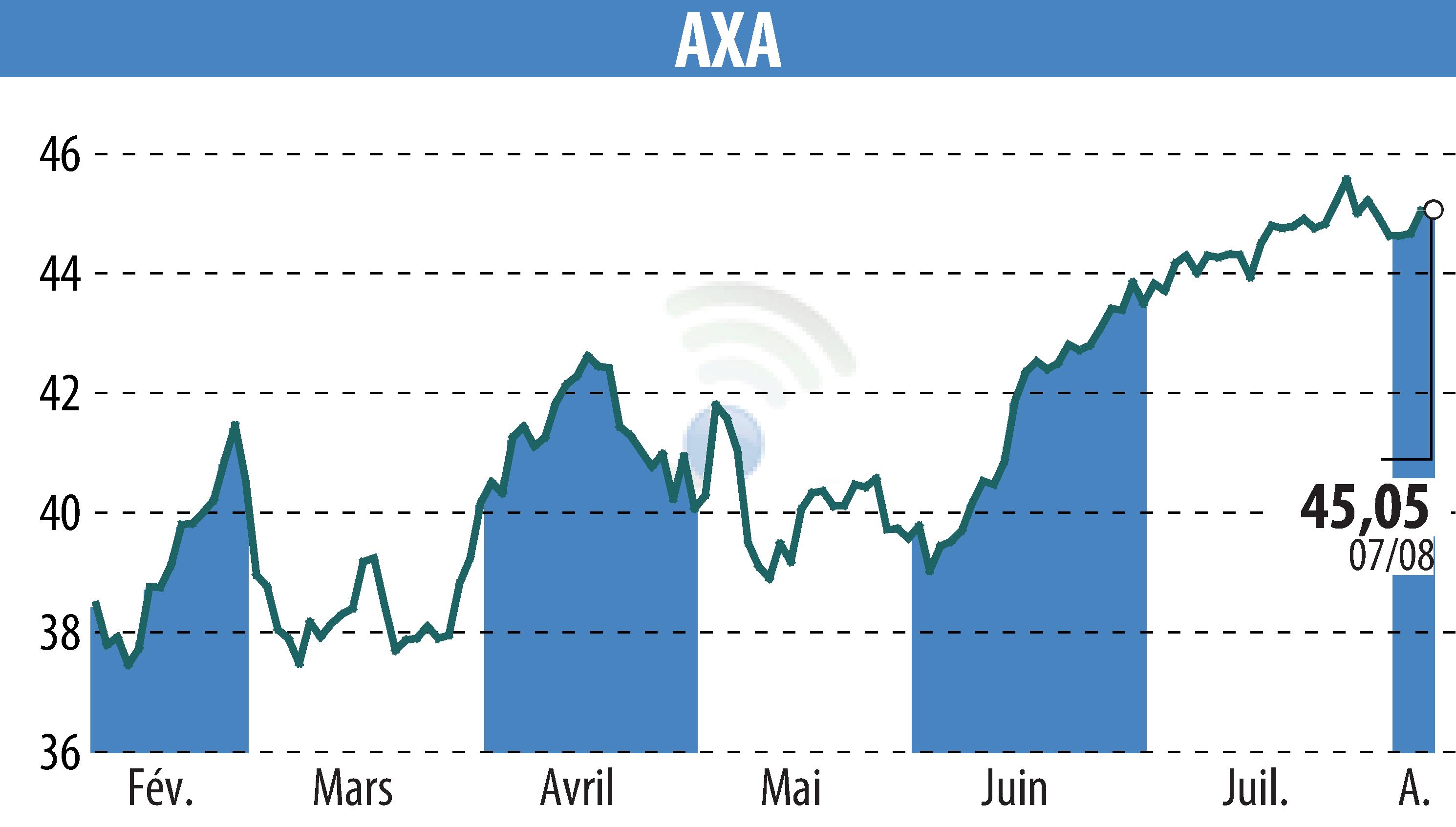 Graphique de l'évolution du cours de l'action AXA (EPA:CS).